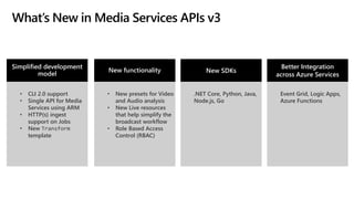 What’s New in Media Services APIs v3
Simplified development
model
• CLI 2.0 support
• Single API for Media
Services using ARM
• HTTP(s) ingest
support on Jobs
• New Transform
template
New functionality
• New presets for Video
and Audio analysis
• New Live resources
that help simplify the
broadcast workflow
• Role Based Access
Control (RBAC)
New SDKs
.NET Core, Python, Java,
Node.js, Go
Better Integration
across Azure Services
Event Grid, Logic Apps,
Azure Functions
 
