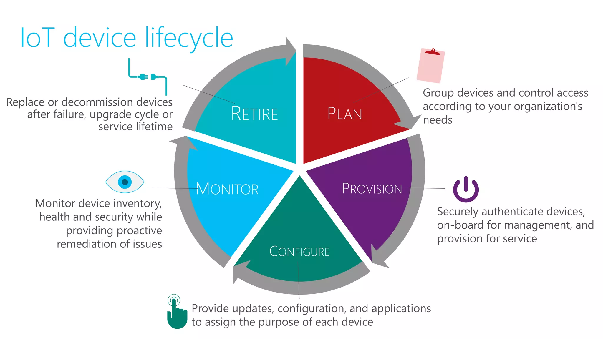 PLAN
PROVISION
CONFIGURE
MONITOR
RETIRE
Group devices and control access
according to your organization's
needs
Securely authenticate devices,
on-board for management, and
provision for service
Provide updates, configuration, and applications
to assign the purpose of each device
Monitor device inventory,
health and security while
providing proactive
remediation of issues
Replace or decommission devices
after failure, upgrade cycle or
service lifetime
IoT device lifecycle
 