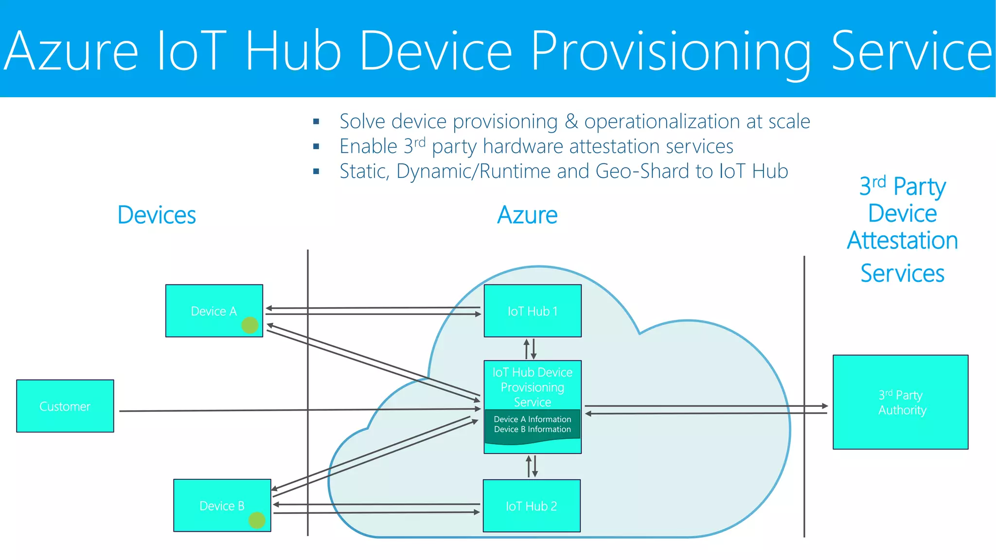 Azure IoT Hub Device Provisioning Service
IoT Hub 1
IoT Hub 2
Device A
Device B
IoT Hub Device
Provisioning
Service
Device A Information
Device B Information
Customer
3rd Party
Authority
Devices Azure
3rd Party
Device
Attestation
Services
▪ Solve device provisioning & operationalization at scale
▪ Enable 3rd party hardware attestation services
▪ Static, Dynamic/Runtime and Geo-Shard to IoT Hub
 