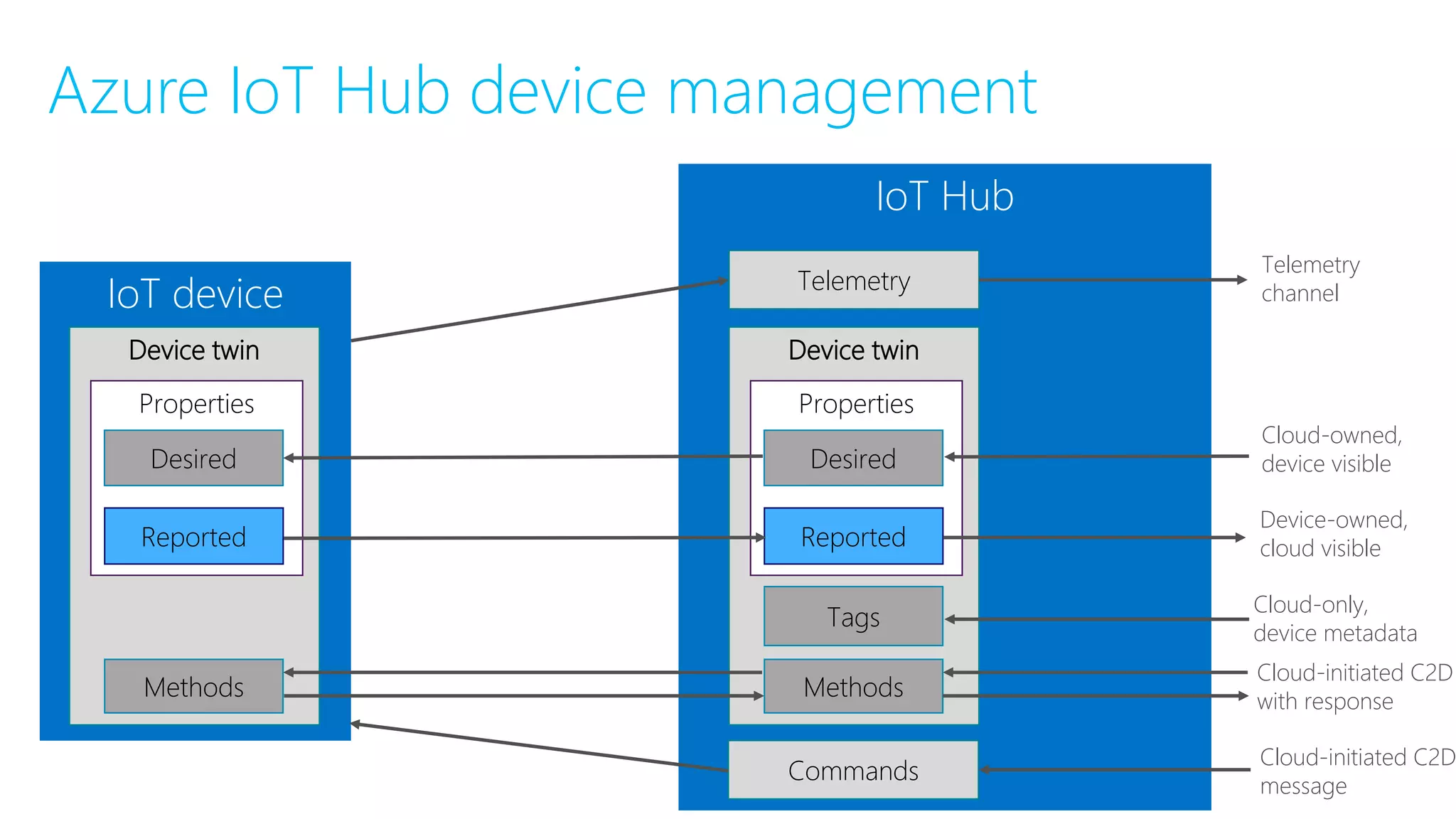 IoT device
Device twin
Methods
Properties
Desired
Reported
Azure IoT Hub device management
IoT Hub
Device twin
Tags
Methods
Telemetry
Properties
Desired
Reported
Telemetry
channel
Cloud-owned,
device visible
Device-owned,
cloud visible
Cloud-only,
device metadata
Cloud-initiated C2D
with response
Commands
Cloud-initiated C2D
message
 