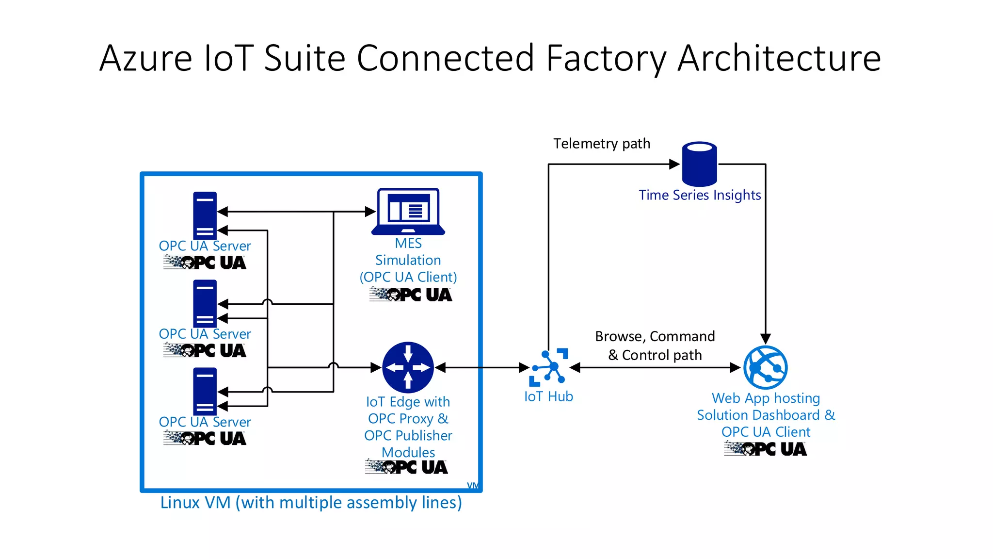 Azure IoT Suite Connected Factory Architecture
IoT Hub
VM
Linux VM (with multiple assembly lines)
Web App hosting
Solution Dashboard &
OPC UA Client
OPC UA Server
OPC UA Server
OPC UA Server
IoT Edge with
OPC Proxy &
OPC Publisher
Modules
MES
Simulation
(OPC UA Client)
Telemetry path
Browse, Command
& Control path
Time Series Insights
 
