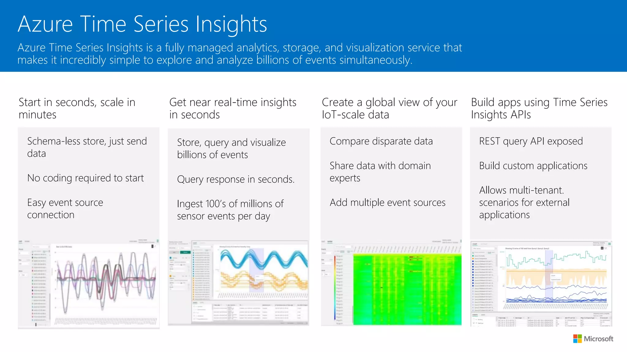 Azure Time Series Insights
Get near real-time insights
in seconds
Azure Time Series Insights is a fully managed analytics, storage, and visualization service that
makes it incredibly simple to explore and analyze billions of events simultaneously.
Start in seconds, scale in
minutes
Create a global view of your
IoT-scale data
Build apps using Time Series
Insights APIs
Store, query and visualize
billions of events
Query response in seconds.
Ingest 100’s of millions of
sensor events per day
Schema-less store, just send
data
No coding required to start
Easy event source
connection
Compare disparate data
Share data with domain
experts
Add multiple event sources
REST query API exposed
Build custom applications
Allows multi-tenant.
scenarios for external
applications
 