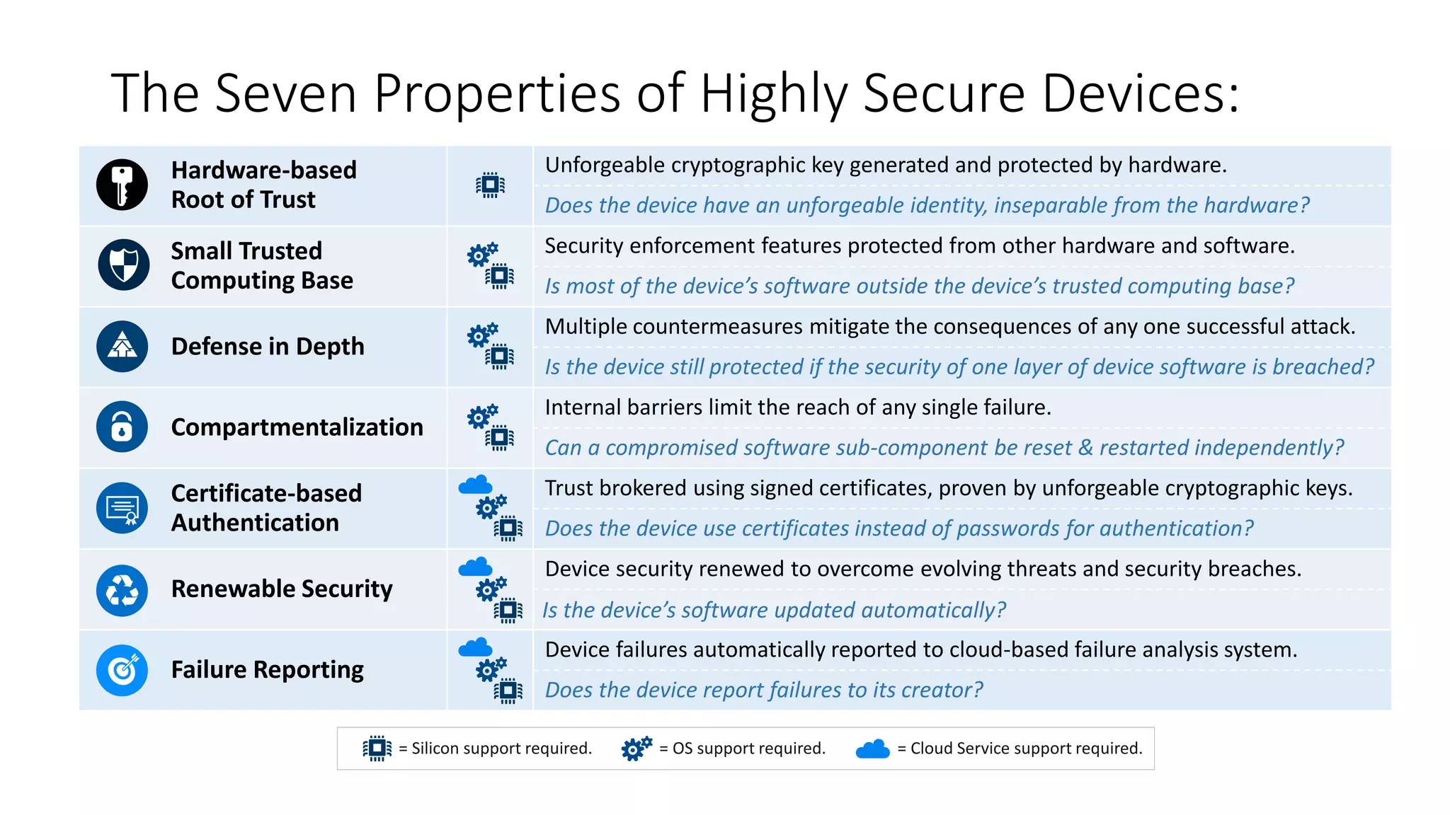 The Seven Properties of Highly Secure Devices:
Hardware-based
Root of Trust
Unforgeable cryptographic key generated and protected by hardware.
Does the device have an unforgeable identity, inseparable from the hardware?
Small Trusted
Computing Base
Security enforcement features protected from other hardware and software.
Is most of the device’s software outside the device’s trusted computing base?
Defense in Depth
Multiple countermeasures mitigate the consequences of any one successful attack.
Is the device still protected if the security of one layer of device software is breached?
Compartmentalization
Internal barriers limit the reach of any single failure.
Can a compromised software sub-component be reset & restarted independently?
Certificate-based
Authentication
Trust brokered using signed certificates, proven by unforgeable cryptographic keys.
Does the device use certificates instead of passwords for authentication?
Renewable Security
Device security renewed to overcome evolving threats and security breaches.
Is the device’s software updated automatically?
Failure Reporting
Device failures automatically reported to cloud-based failure analysis system.
Does the device report failures to its creator?
= Cloud Service support required.= OS support required.= Silicon support required.
 