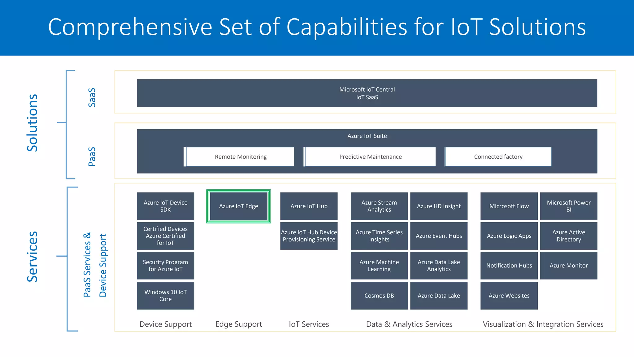 Azure Time Series
Insights
Azure Machine
Learning
Azure Stream
Analytics
Cosmos DB Azure Data Lake
Azure Data Lake
Analytics
Azure HD Insight
Azure Event Hubs
Microsoft Flow
Azure Logic Apps
Notification Hubs
Azure Websites
Microsoft Power
BI
Azure Active
Directory
Azure IoT Hub
Azure IoT Hub Device
Provisioning Service
Azure IoT Edge
Azure Monitor
PaaSServices&
DeviceSupport
Edge SupportDevice Support
Azure IoT Device
SDK
Certified Devices
Azure Certified
for IoT
Security Program
for Azure IoT
IoT Services Data & Analytics Services Visualization & Integration Services
PaaSSaaS Microsoft IoT Central
IoT SaaS
Remote Monitoring Predictive Maintenance Connected factory
Windows 10 IoT
Core
Azure IoT Suite
Comprehensive Set of Capabilities for IoT SolutionsSolutionsServices
 
