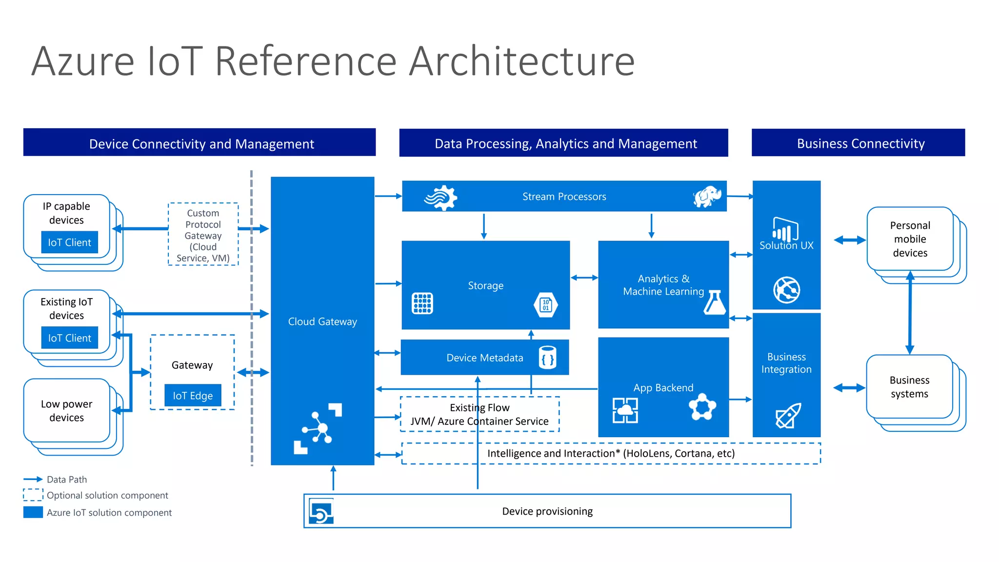 Business ConnectivityData Processing, Analytics and ManagementDevice Connectivity and Management
Low power
devices
Existing IoT
devices
IoT Client
Solution UX
Stream Processors
Analytics &
Machine Learning
Business
IntegrationGateway
Storage
App Backend
IoT Edge
Personal
mobile
devices
IP capable
devices
IoT Client
Business
systems
Data Path
Optional solution component
Azure IoT solution component
Azure IoT Reference Architecture
Device Metadata
Intelligence and Interaction* (HoloLens, Cortana, etc)
Custom
Protocol
Gateway
(Cloud
Service, VM)
Cloud Gateway
Existing Flow
JVM/ Azure Container Service
Device provisioning
 