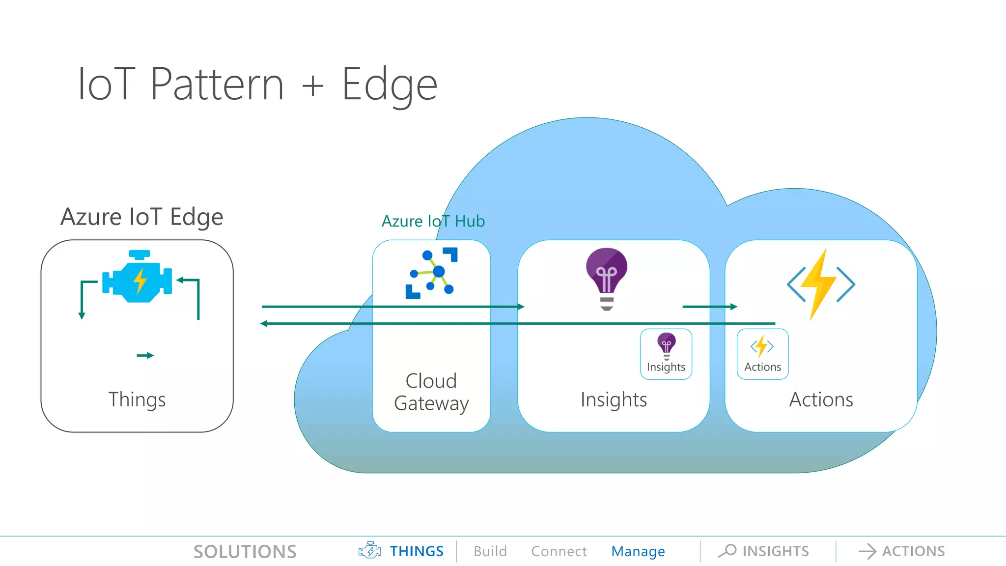 SOLUTIONS THINGS INSIGHTS ACTIONSBuild Connect Manage
Cloud
Gateway Insights ActionsThings
IoT Pattern + Edge
Azure IoT Hub
Insights Actions
 