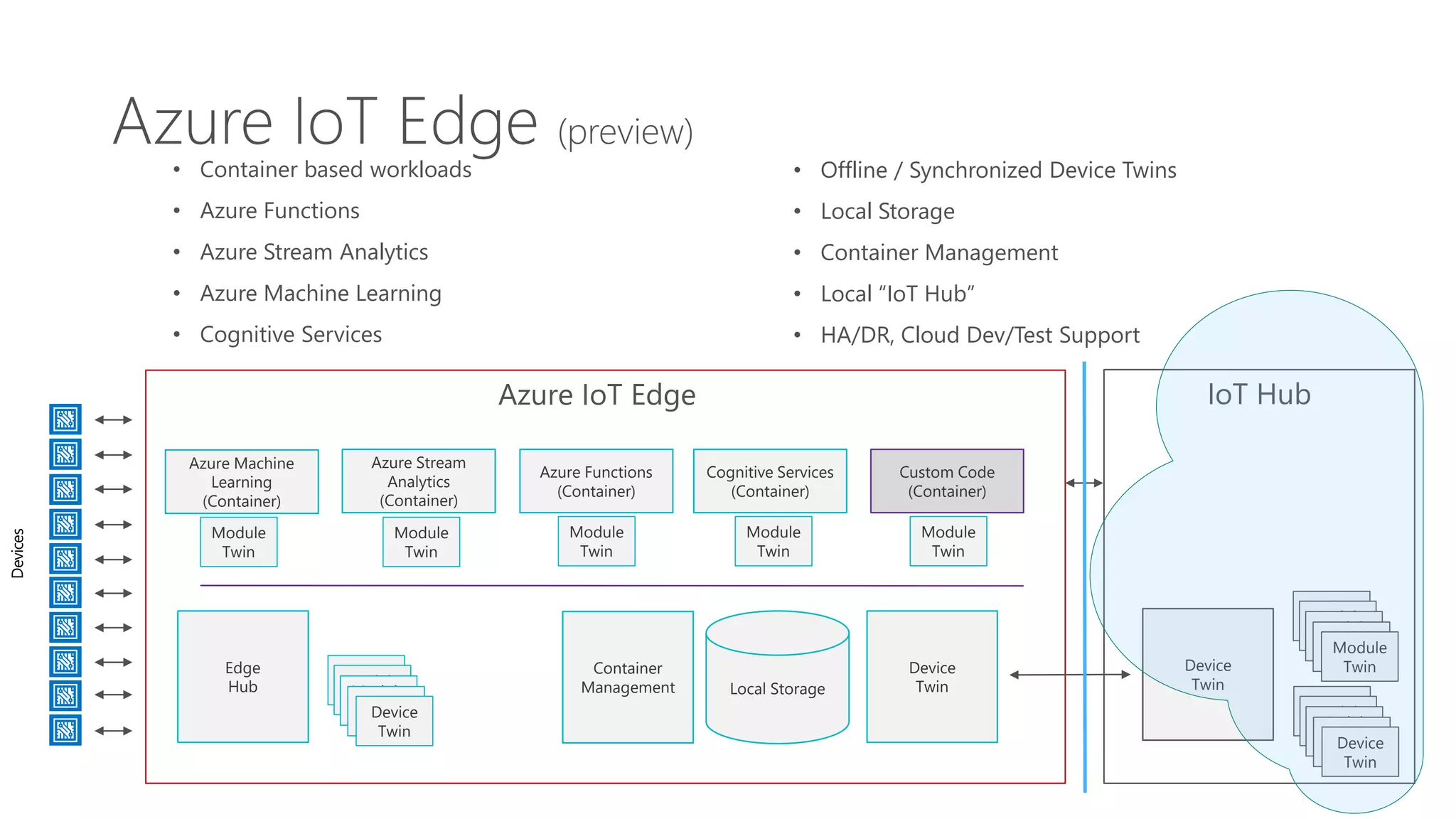 Azure IoT Edge IoT Hub
Devices
Local Storage
Azure Machine
Learning
(Container)
Container
Management
• Offline / Synchronized Device Twins
• Local Storage
• Container Management
• Local “IoT Hub”
• HA/DR, Cloud Dev/Test Support
• Container based workloads
• Azure Functions
• Azure Stream Analytics
• Azure Machine Learning
• Cognitive Services
Device
Twin
Device
Twin
Azure Stream
Analytics
(Container)
Azure Functions
(Container)
Cognitive Services
(Container)
Custom Code
(Container)
Module
Twin
Module
Twin
Module
Twin
Module
Twin
Module
Twin
Module
Twin
Module
Twin
Module
Twin
Module
Twin
Module
TwinModule
Twin
Module
Twin
Module
Twin
Module
Twin
Device
Twin
Module
Twin
Module
Twin
Module
Twin
Module
Twin
Device
Twin
Edge
Hub
 