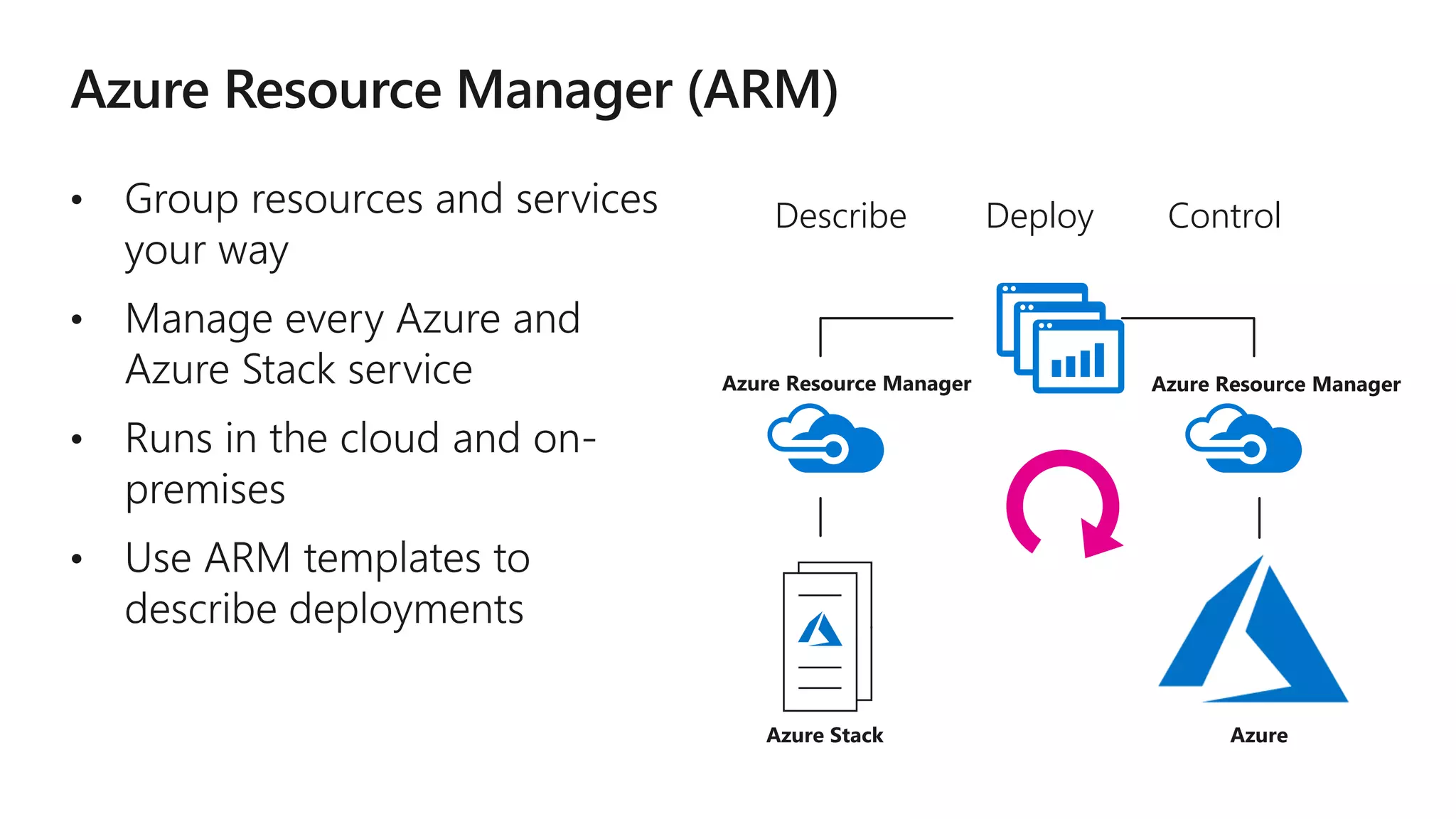 •
•
•
•
Azure Resource Manager Azure Resource Manager
AzureAzure Stack
Describe Deploy Control
 