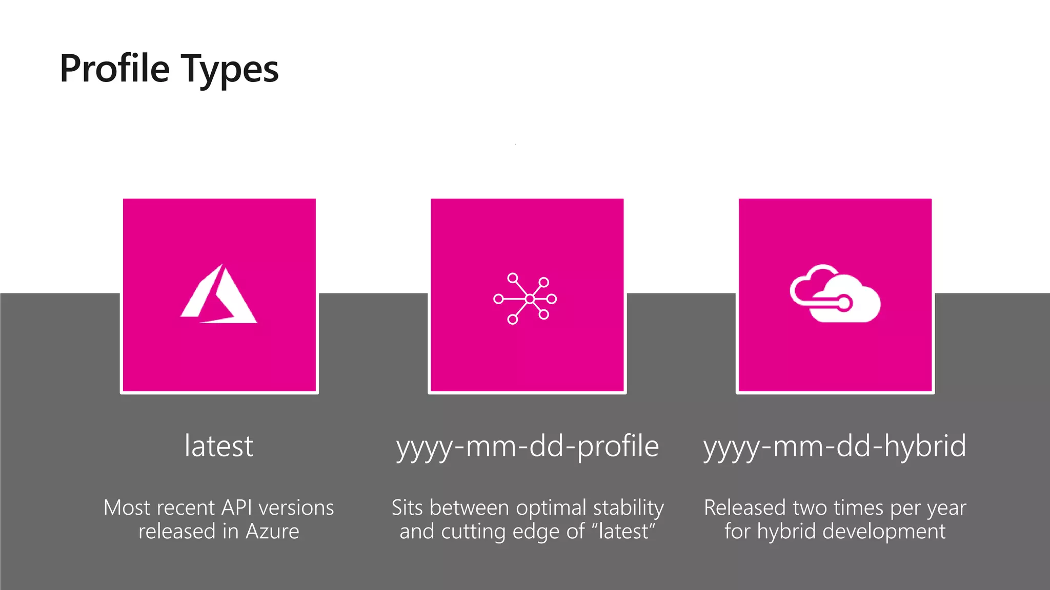 Profile Types
latest
Most recent API versions
released in Azure
yyyy-mm-dd-profile
Sits between optimal stability
and cutting edge of “latest”
yyyy-mm-dd-hybrid
Released two times per year
for hybrid development
 