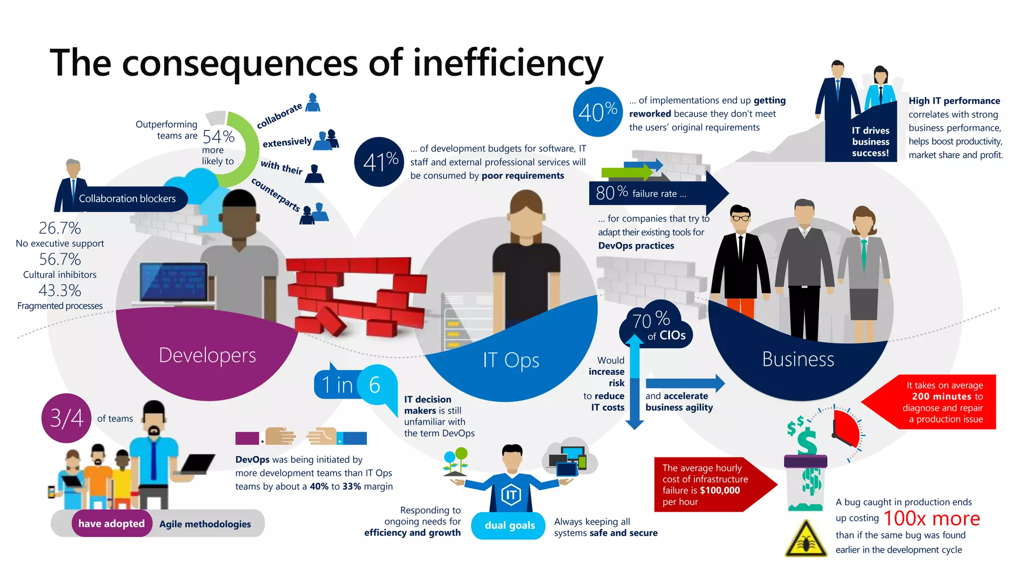 Outperforming
teams are 54%
more
likely to
Developers
26.7%
No executive support
56.7%
Cultural inhibitors
43.3%
Fragmented processes
Collaboration blockers
DevOps was being initiated by
more development teams than IT Ops
teams by about a 40% to 33% margin
Agile methodologieshave adopted
3/4 of teams
BusinessIT Ops
The average hourly
cost of infrastructure
failure is $100,000
per hour
It takes on average
200 minutes to
diagnose and repair
a production issue
A bug caught in production ends
up costing
than if the same bug was found
earlier in the development cycle
100x more
IT decision
makers is still
unfamiliar with
the term DevOps
61 in
40%
… of implementations end up getting
reworked because they don’t meet
the users’ original requirements
… of development budgets for software, IT
staff and external professional services will
be consumed by poor requirements
41%
IT drives
business
success!
High IT performance
correlates with strong
business performance,
helps boost productivity,
market share and profit.
Responding to
ongoing needs for
efficiency and growth
Always keeping all
systems safe and secure
dual goals
… for companies that try to
adapt their existing tools for
DevOps practices
80% failure rate …
CIOs
70 %
to reduce
IT costs
Would
increase
risk
and accelerate
business agility
of
 