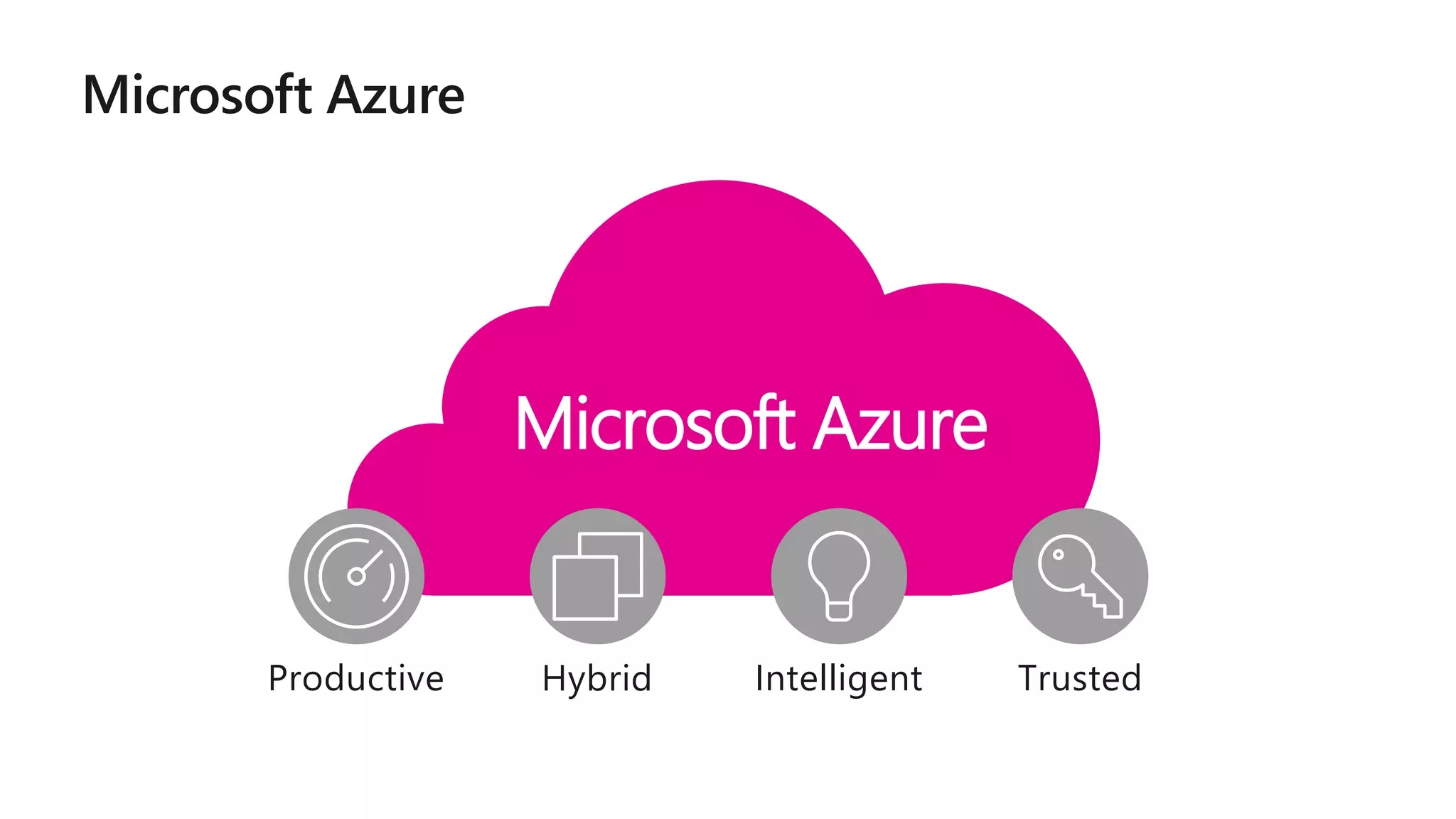 Microsoft Azure
TrustedIntelligentHybridProductive
 