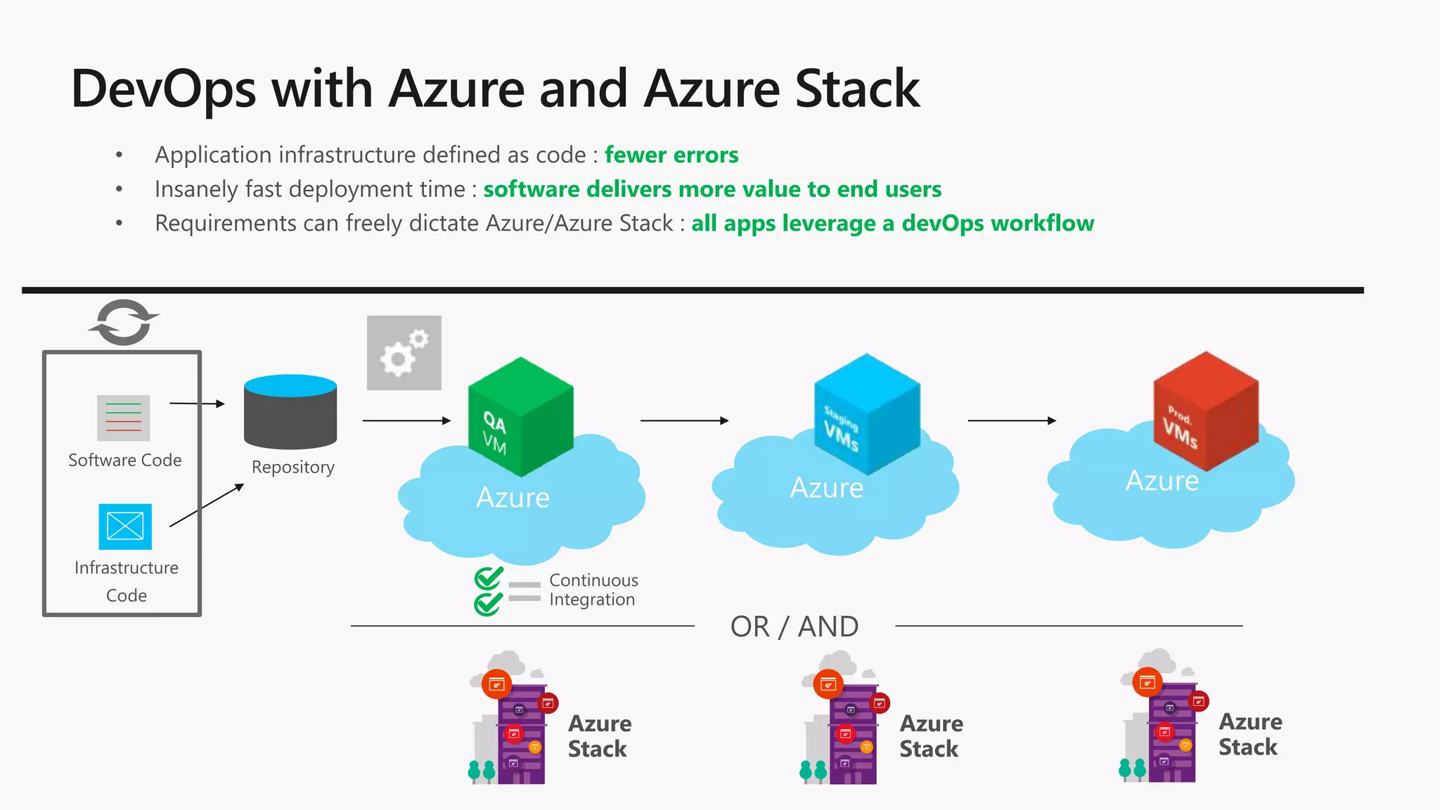 fewer errors
software delivers more value to end users
all apps leverage a devOps workflow
 