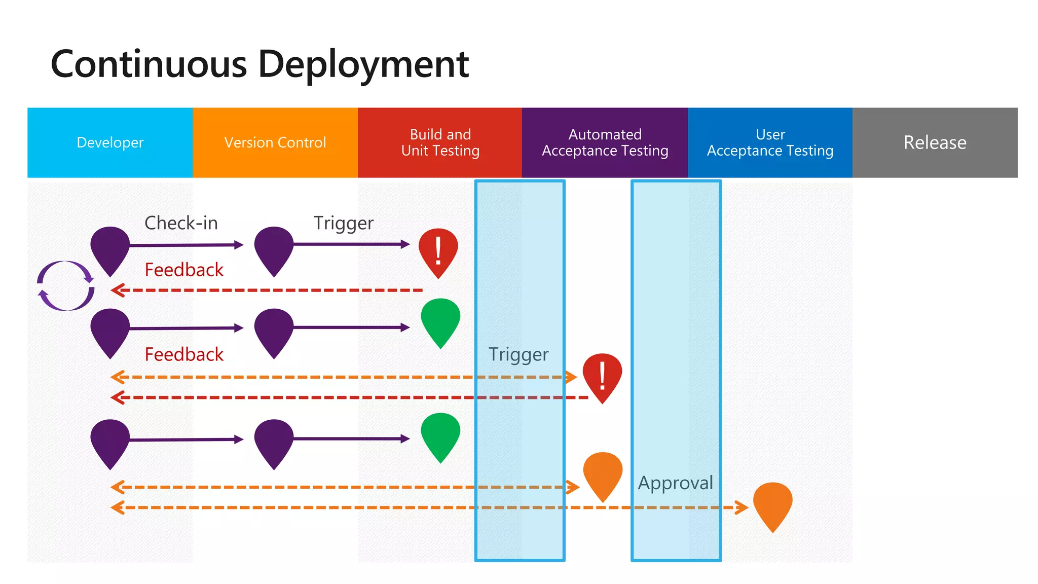 Feedback
Feedback
Approval
 