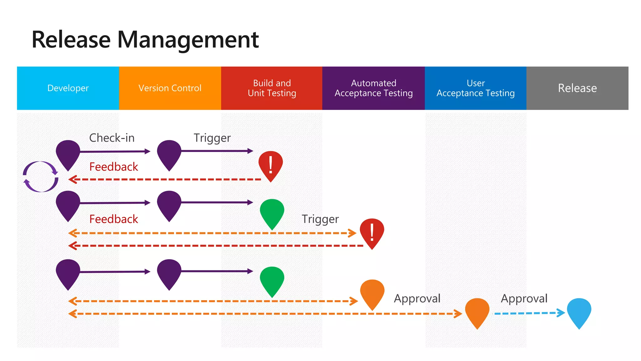 Feedback
Feedback
Approval Approval
 
