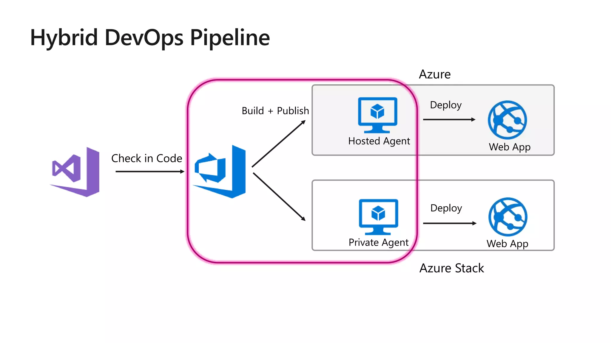 Hosted Agent
Azure Stack
Check in Code
Private Agent
Web App
Web App
Azure
Deploy
Build + Publish
Deploy
 