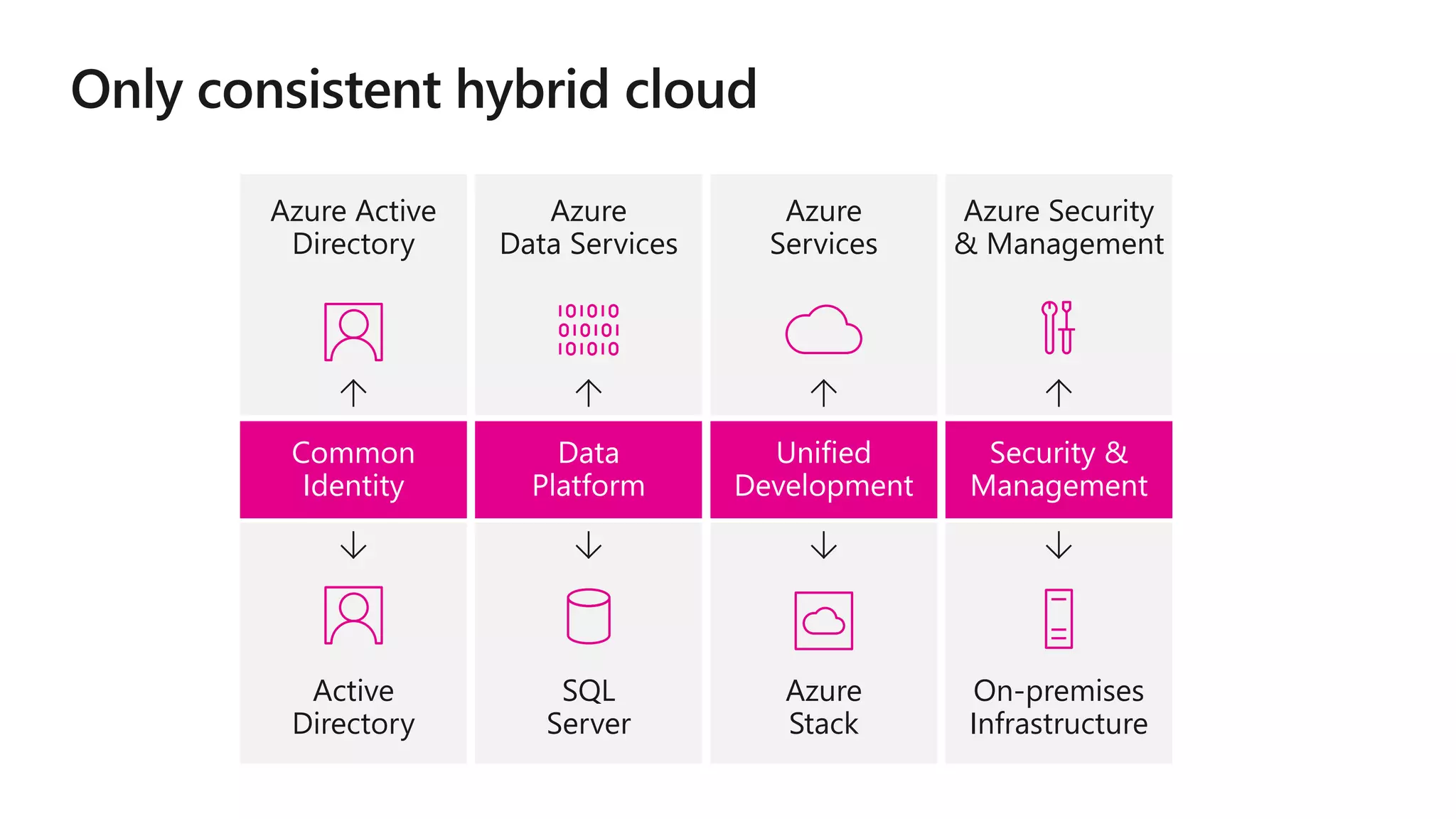 Unified
Development
Azure
Services
Azure
Stack
Security &
Management
Azure Security
& Management
On-premises
Infrastructure
Data
Platform
Azure
Data Services
SQL
Server
Common
Identity
Azure Active
Directory
Active
Directory
 