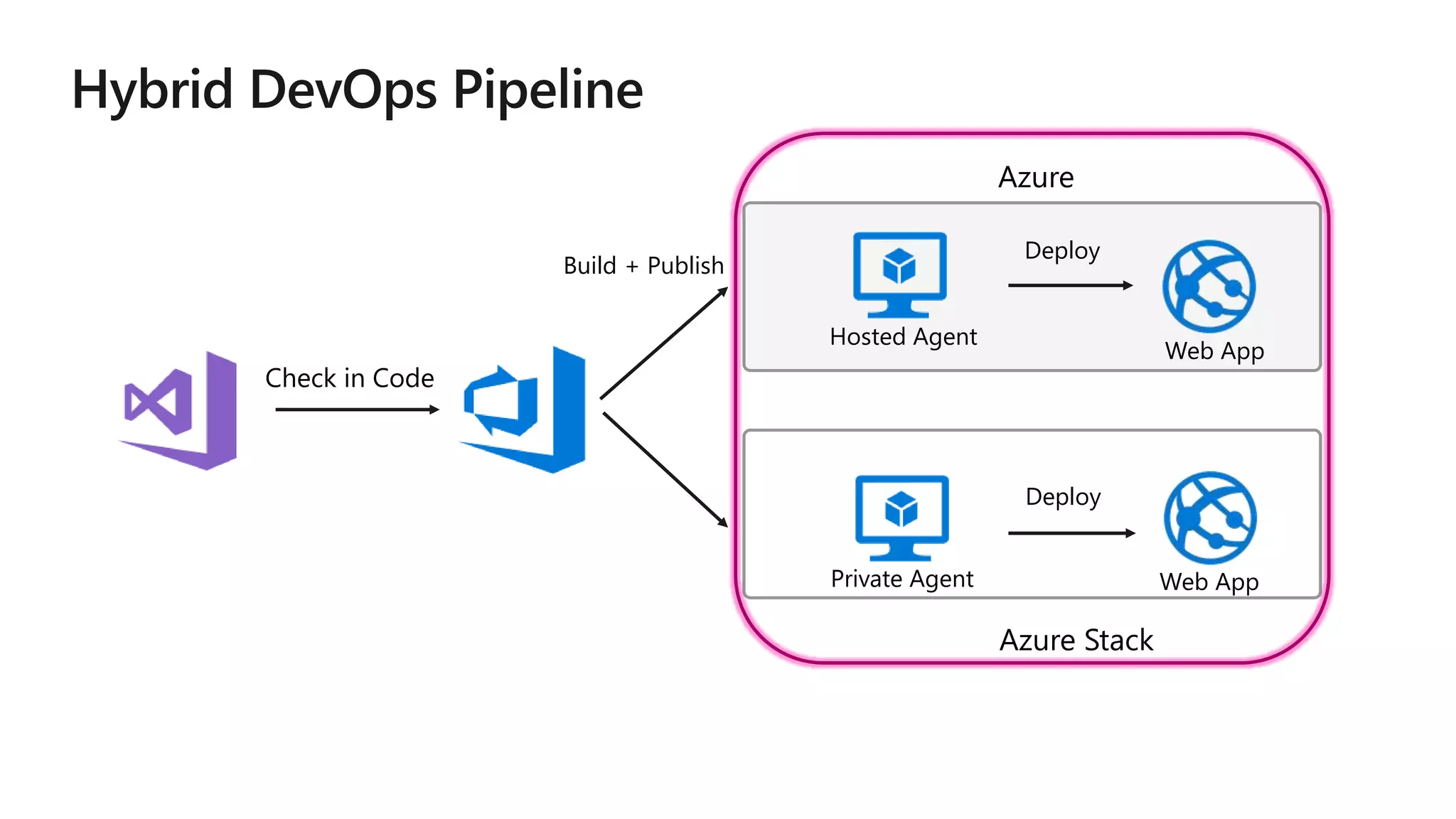 Hosted Agent
Azure Stack
Check in Code
Private Agent
Web App
Web App
Azure
Deploy
Build + Publish
Deploy
 