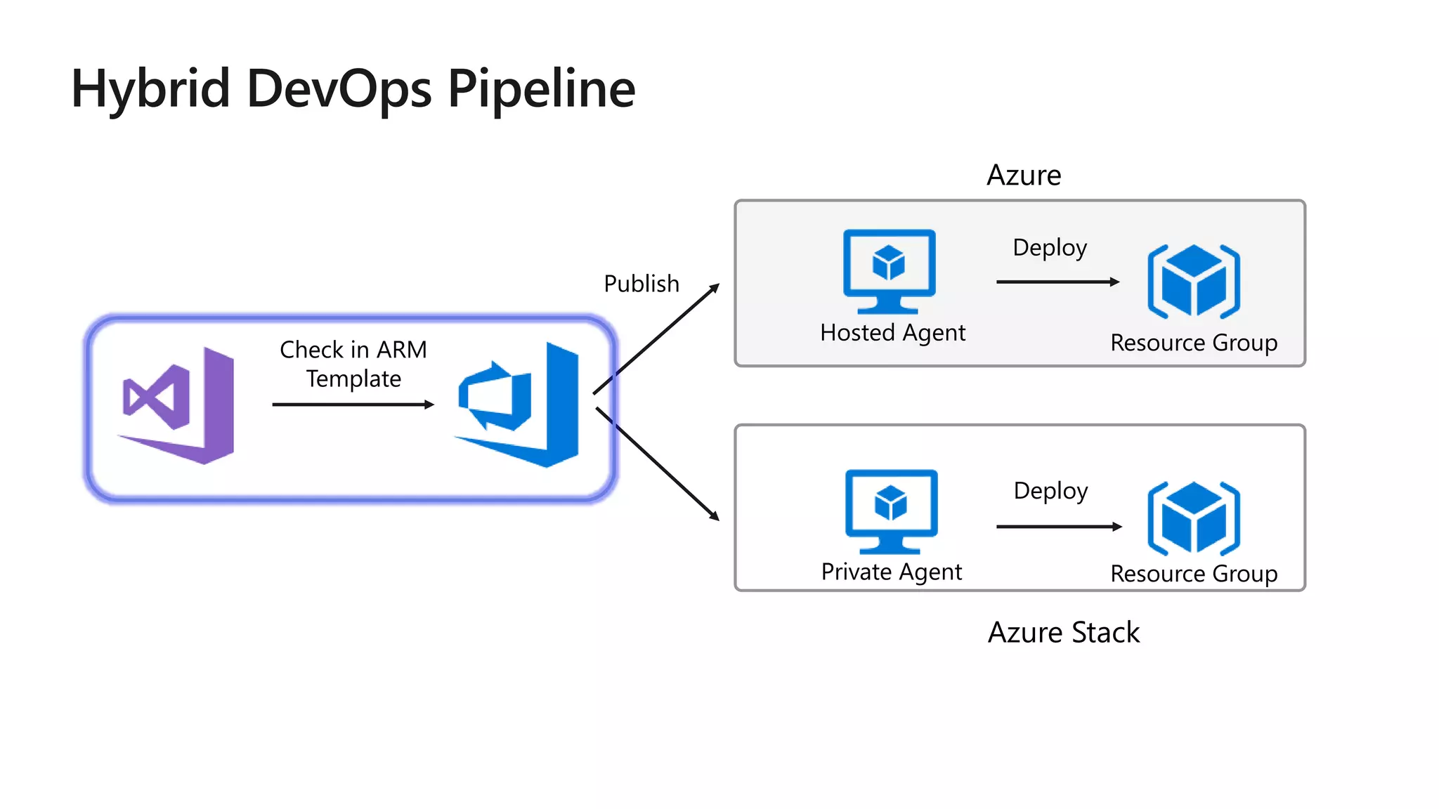 Hosted Agent
Azure Stack
Check in ARM
Template
Private Agent
Resource Group
Azure
Deploy
Publish
Deploy
Resource Group
 