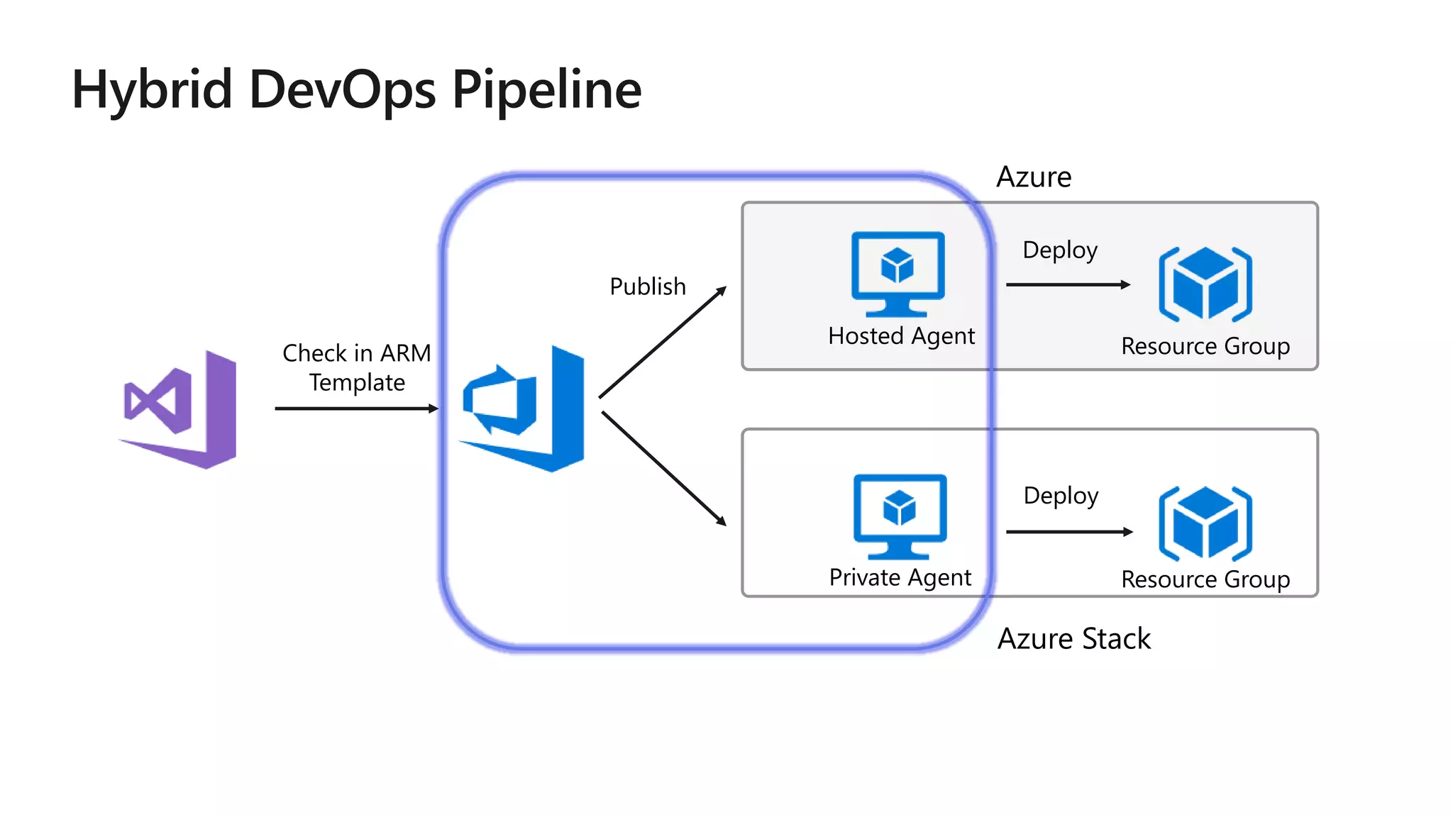 Hosted Agent
Azure Stack
Check in ARM
Template
Private Agent
Resource Group
Azure
Deploy
Publish
Deploy
Resource Group
 