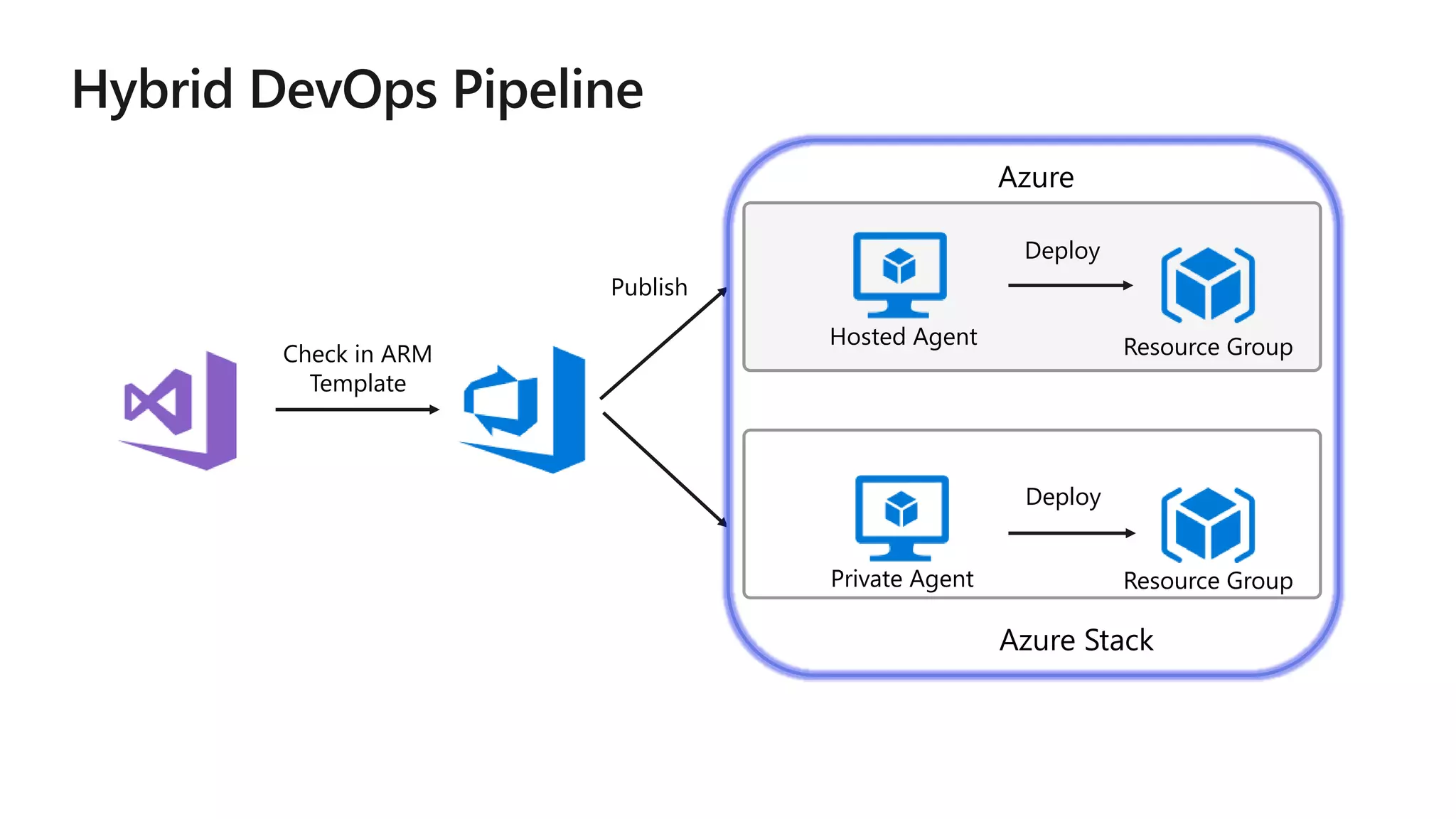 Hosted Agent
Azure Stack
Check in ARM
Template
Private Agent
Resource Group
Azure
Deploy
Publish
Deploy
Resource Group
 