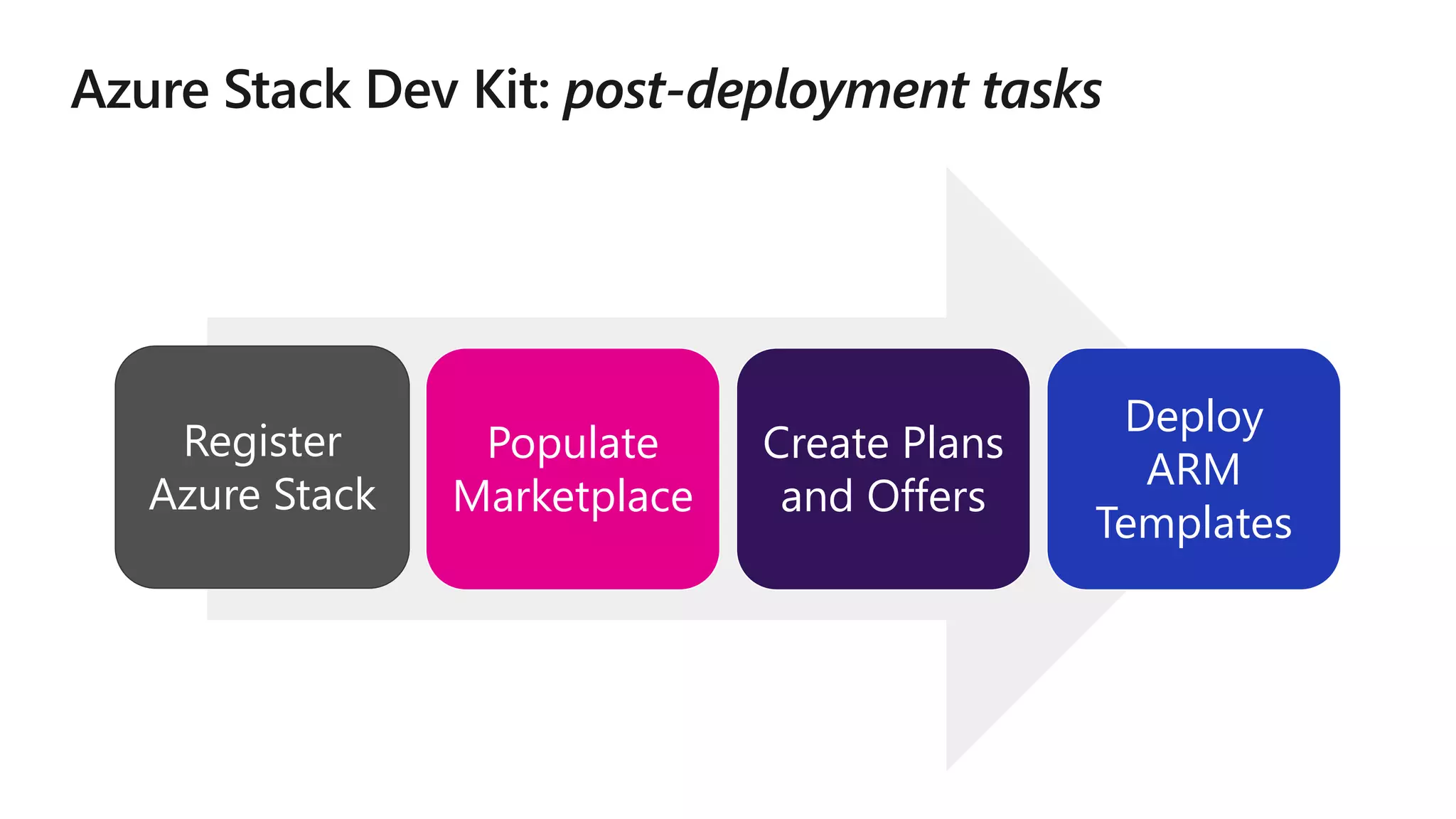 Register
Azure Stack
Populate
Marketplace
Create Plans
and Offers
Deploy
ARM
Templates
 