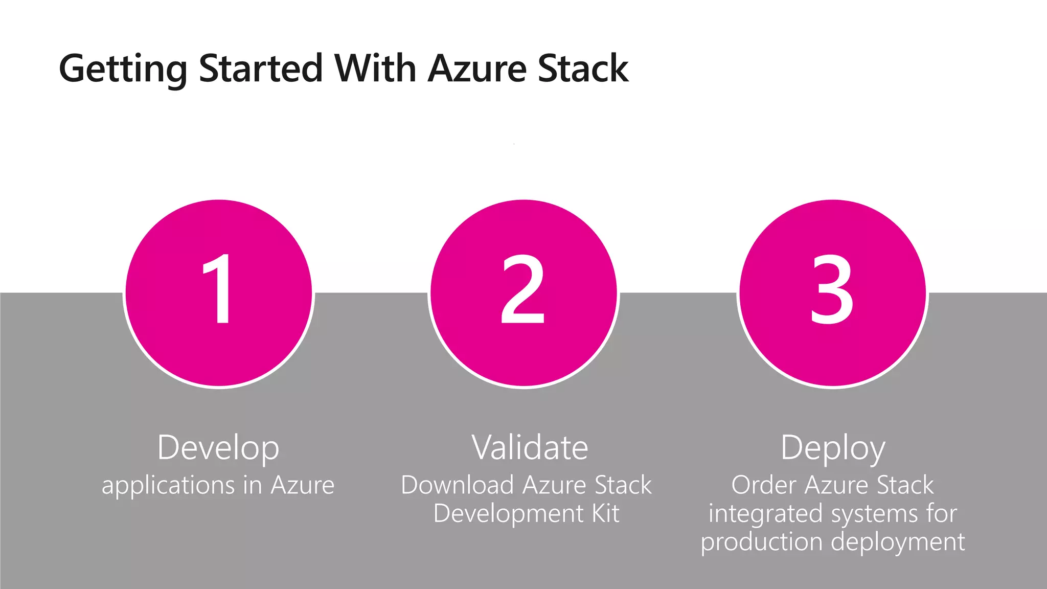 Getting Started With Azure Stack
Develop
applications in Azure
1
Validate
Download Azure Stack
Development Kit
2
Deploy
Order Azure Stack
integrated systems for
production deployment
3
 