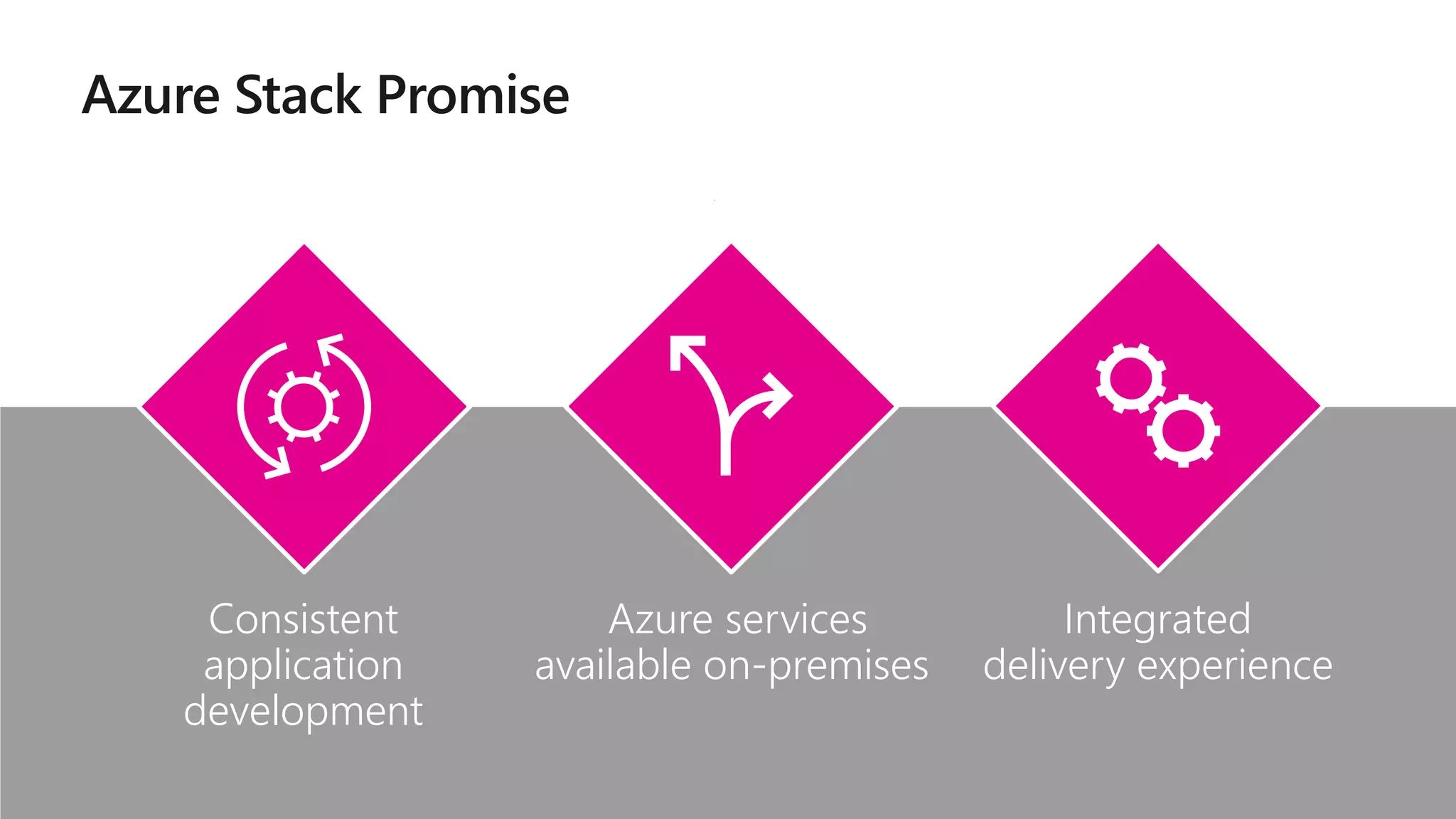 Consistent
application
development
Azure services
available on-premises
Integrated
delivery experience
Azure Stack Promise
 