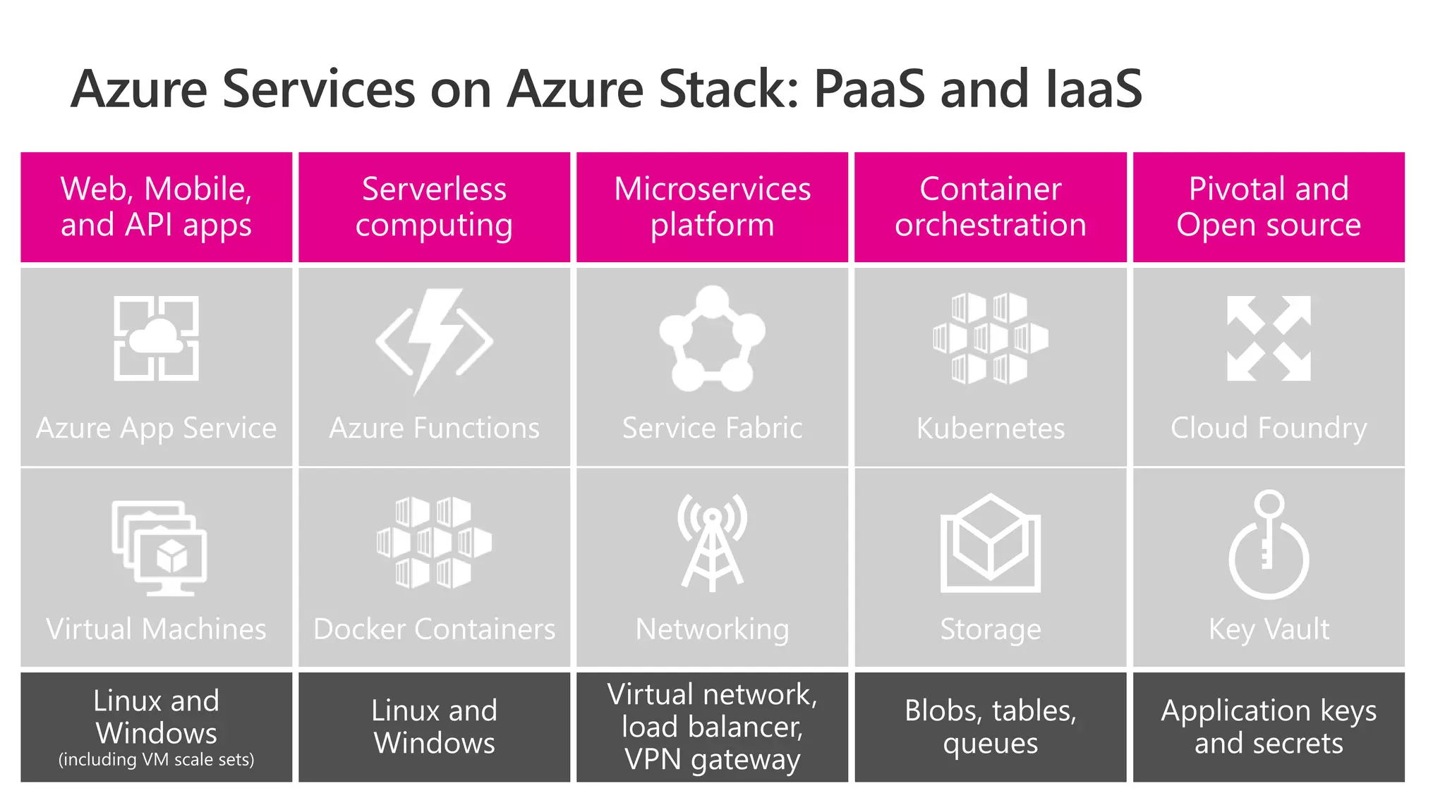 Azure App Service
Virtual Machines
Service Fabric
Networking
Kubernetes
Storage
Cloud Foundry
Key Vault
Azure Functions
Docker Containers
 