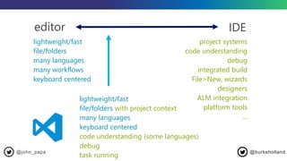 editor IDE
lightweight/fast
file/folders
many languages
many workflows
keyboard centered
project systems
code understanding
debug
integrated build
File>New, wizards
designers
ALM integration
platform tools
...
lightweight/fast
file/folders with project context
many languages
keyboard centered
code understanding (some languages)
debug
task running
@john_papa @burkeholland
 