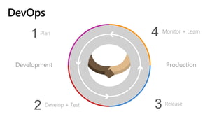 Plan
1 Monitor + Learn
ReleaseDevelop + Test
2
Development Production
4
3
 