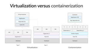 Virtualization Containerization
Type 1
Hardware
Hypervisor 1
VM VM VM
Hardware
Type 2
Host OS
Hypervisor 2
VM VM VM
Virtual machine
Guest OS
Dependencies
Application
Hardware
Host OS
Docker Engine
Dependency 1 Dependency 2
C C C C C
Container
App dependencies
Application XYZ
Virtualization versus containerization
 