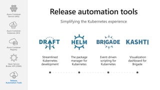 Simplifying the Kubernetes experience
Streamlined
Kubernetes
development
The package
manager for
Kubernetes
Event-driven
scripting for
Kubernetes
Visualization
dashboard for
Brigade
Azure Container
Service (AKS)
Azure Container
Instances (ACI)
Azure Container
Registry
Open Service
Broker API (OSBA)
Release
Automation Tools
 