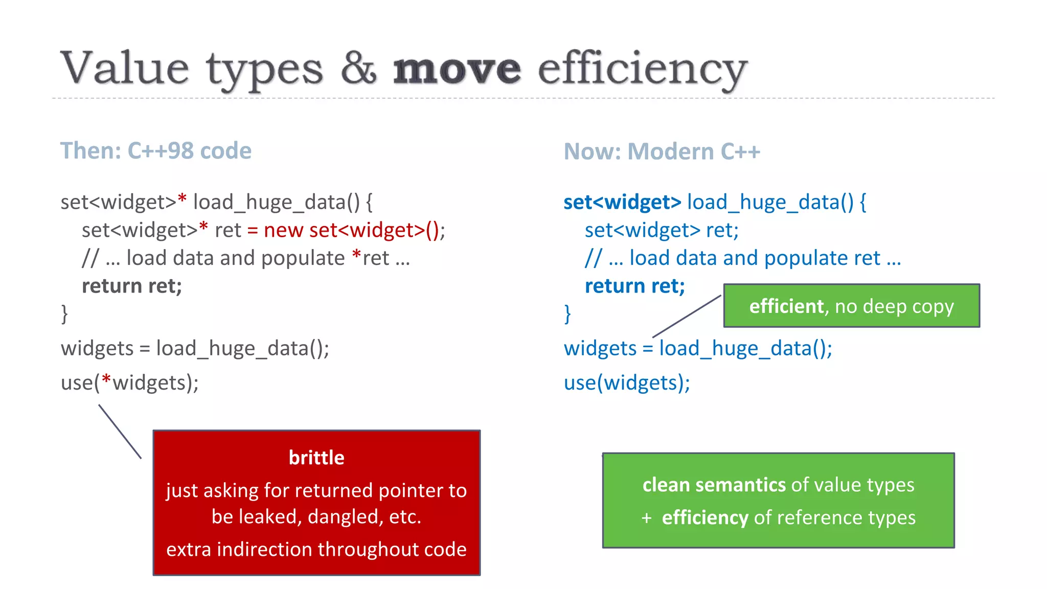Then: C++98 code Now: Modern C++
set<widget>* load_huge_data() {
set<widget>* ret = new set<widget>();
// … load data and populate *ret …
return ret;
}
widgets = load_huge_data();
use(*widgets);
set<widget> load_huge_data() {
set<widget> ret;
// … load data and populate ret …
return ret;
}
widgets = load_huge_data();
use(widgets);
efficient, no deep copy
clean semantics of value types
+ efficiency of reference types
brittle
just asking for returned pointer to
be leaked, dangled, etc.
extra indirection throughout code
 