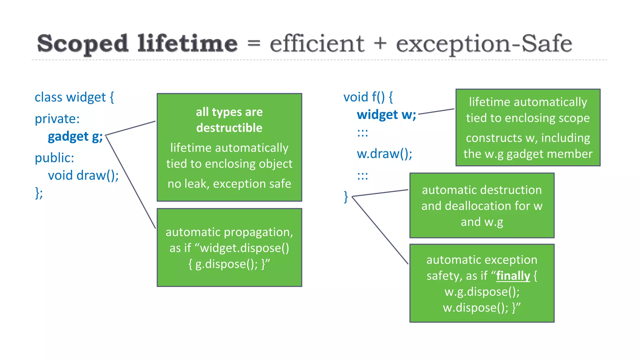 class widget {
private:
gadget g;
public:
void draw();
};
all types are
destructible
lifetime automatically
tied to enclosing object
no leak, exception safe
automatic propagation,
as if “widget.dispose()
{ g.dispose(); }”
void f() {
widget w;
:::
w.draw();
:::
}
lifetime automatically
tied to enclosing scope
constructs w, including
the w.g gadget member
automatic destruction
and deallocation for w
and w.g
automatic exception
safety, as if “finally {
w.g.dispose();
w.dispose(); }”
 