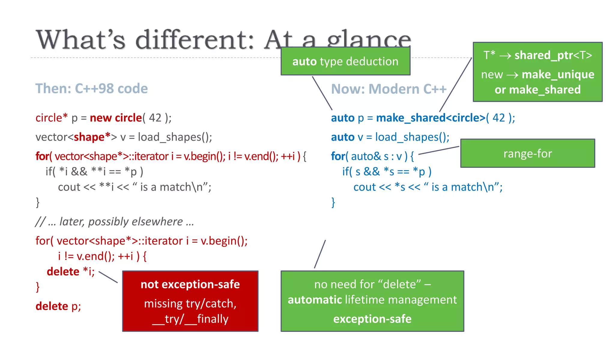 Then: C++98 code Now: Modern C++
circle* p = new circle( 42 );
vector<shape*> v = load_shapes();
for( vector<shape*>::iterator i=v.begin(); i!=v.end(); ++i ){
if( *i && **i == *p )
cout << **i << “ is a matchn”;
}
// … later, possibly elsewhere …
for( vector<shape*>::iterator i = v.begin();
i != v.end(); ++i ) {
delete *i;
}
delete p;
auto p = make_shared<circle>( 42 );
auto v = load_shapes();
for( auto& s : v ) {
if( s && *s == *p )
cout << *s << “ is a matchn”;
}
T*  shared_ptr<T>
new  make_unique
or make_shared
no need for “delete” –
automatic lifetime management
exception-safe
range-for
auto type deduction
not exception-safe
missing try/catch,
__try/__finally
 