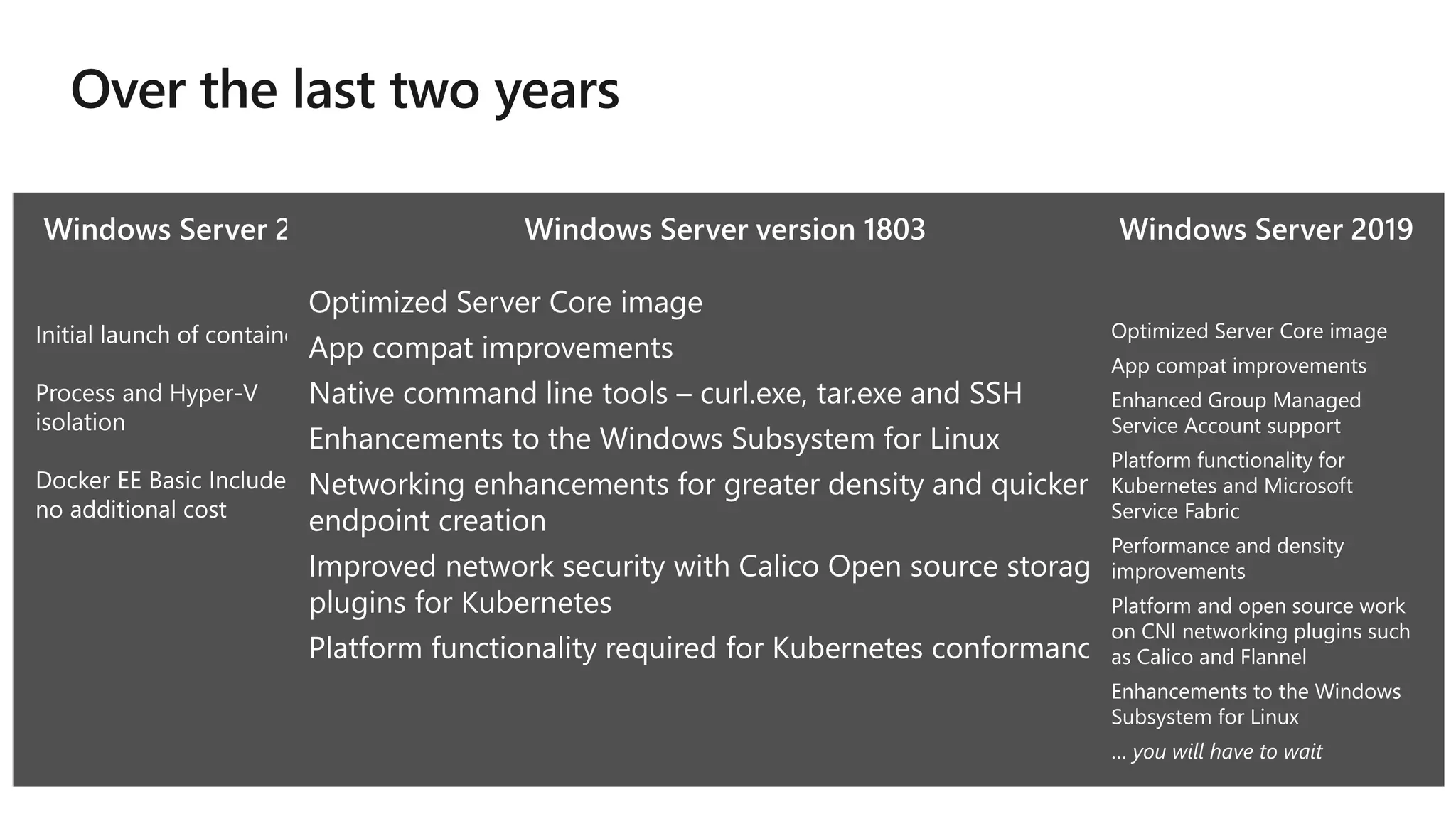 Optimized container images for
Nano Server and Server Core
Platform level support for Linux
containers
Windows Subsystem for Linux
Networking enhancements for
overlays and SDN
Optimized Server Core image
App compat improvements
Native command line tools –
curl.exe, tar.exe and SSH
Enhancements to the Windows
Subsystem for Linux
Networking enhancements for
greater density and quicker
endpoint creation
Improved network security with
Calico Open source storage
plugins for Kubernetes
Platform functionality required
for Kubernetes conformance
Optimized Server Core image
App compat improvements
Enhanced Group Managed
Service Account support
Platform functionality for
Kubernetes and Microsoft
Service Fabric
Performance and density
improvements
Platform and open source work
on CNI networking plugins such
as Calico and Flannel
Enhancements to the Windows
Subsystem for Linux
… you will have to wait
Optimized container images for
Nano Server and Server Core
Platform level support for Linux
containers
Windows Subsystem for Linux
Networking enhancements for
overlays and SDN
Optimized Server Core image
App compat improvements
Native command line tools – curl.exe, tar.exe and SSH
Enhancements to the Windows Subsystem for Linux
Networking enhancements for greater density and quicker
endpoint creation
Improved network security with Calico Open source storage
plugins for Kubernetes
Platform functionality required for Kubernetes conformance
Optimized Server Core image
App compat improvements
Enhanced Group Managed
Service Account support
Platform functionality for
Kubernetes and Microsoft
Service Fabric
Performance and density
improvements
Platform and open source work
on CNI networking plugins such
as Calico and Flannel
Enhancements to the Windows
Subsystem for Linux
… you will have to wait
 