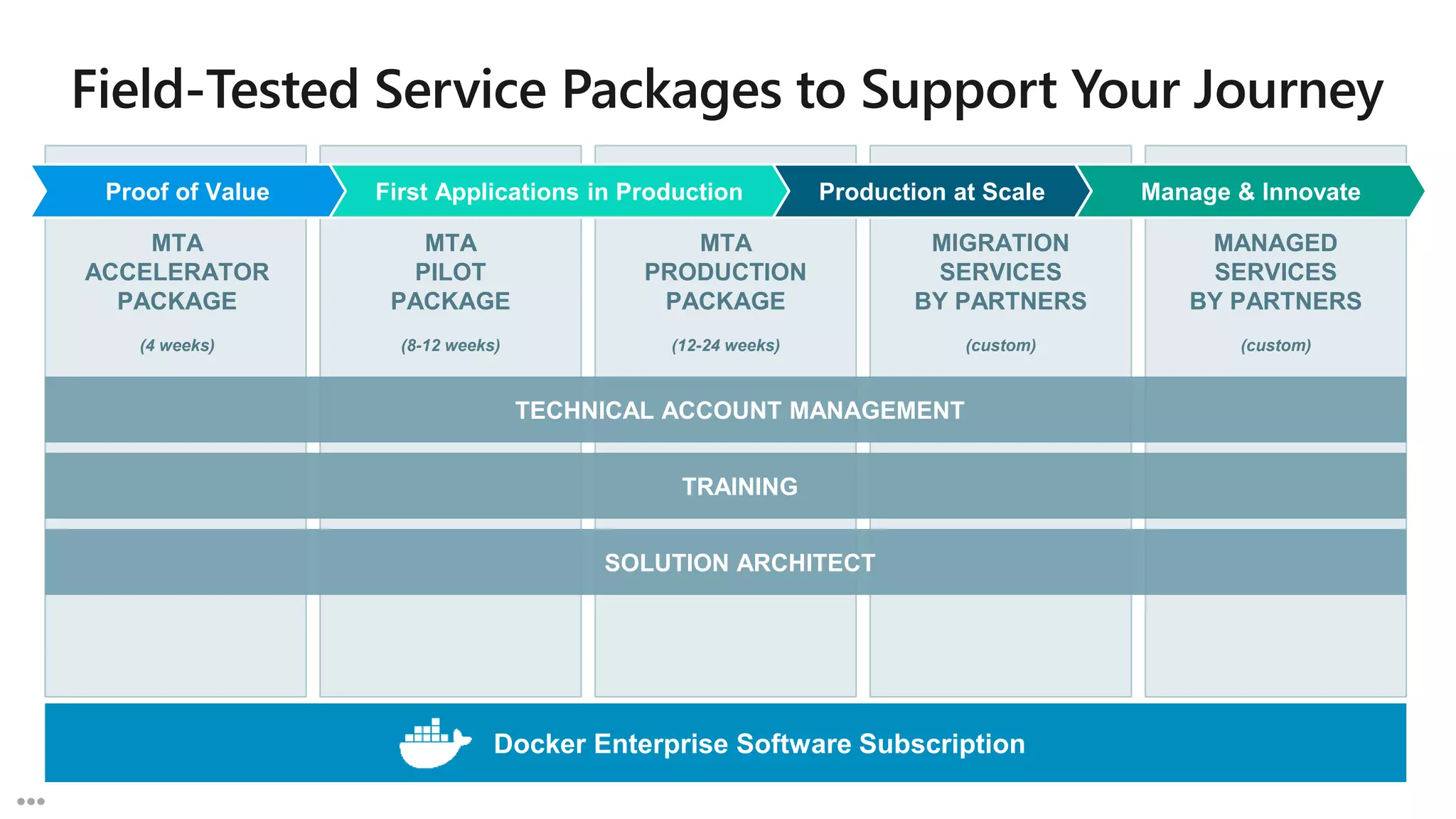 MTA
ACCELERATOR
PACKAGE
(4 weeks)
MTA
PILOT
PACKAGE
(8-12 weeks)
MTA
PRODUCTION
PACKAGE
(12-24 weeks)
MIGRATION
SERVICES
BY PARTNERS
(custom)
MANAGED
SERVICES
BY PARTNERS
(custom)
Proof of Value First Applications in Production Production at Scale Manage & Innovate
TECHNICAL ACCOUNT MANAGEMENT
TRAINING
SOLUTION ARCHITECT
Docker Enterprise Software Subscription
 