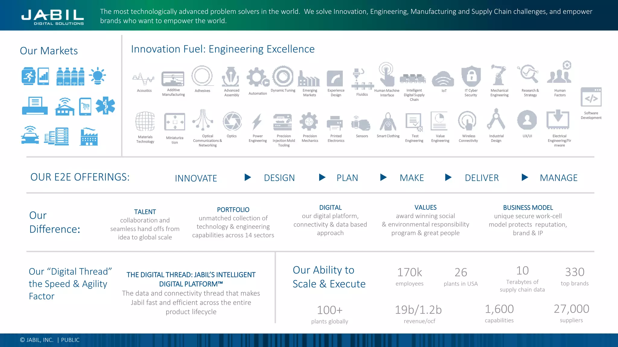 © JABIL, INC. | PUBLIC
Our Markets Innovation Fuel: Engineering Excellence
Automation
Power
Engineering
Sensors
Fluidics
Acoustics
Materials
Technology
Precision
InjectionMold
Tooling
Dynamic Tuning
Precision
Mechanics
Emerging
Markets
Smart Clothing
HumanMachine
Interface
Adhesives
Value
Engineering
IoT
Wireless
Connectivity
IT Cyber
Security
Additive
Manufacturing
Miniaturiza
tion
Advanced
Assembly
Optics Test
Engineering
Intelligent
Digital Supply
Chain
Printed
Electronics
Experience
Design
Optical
Communications &
Networking
INNOVATE DESIGN PLAN MAKE DELIVER MANAGEOUR E2E OFFERINGS:
Our
Difference:
TALENT
collaboration and
seamless hand offs from
idea to global scale
PORTFOLIO
unmatched collection of
technology & engineering
capabilities across 14 sectors
DIGITAL
our digital platform,
connectivity & data based
approach
VALUES
award winning social
& environmental responsibility
program & great people
BUSINESS MODEL
unique secure work-cell
model protects reputation,
brand & IP
Our “Digital Thread”
the Speed & Agility
Factor
THE DIGITAL THREAD: JABIL’S INTELLIGENT
DIGITAL PLATFORM™
The data and connectivity thread that makes
Jabil fast and efficient across the entire
product lifecycle
Our Ability to
Scale & Execute
170k
employees
100+
plants globally
27,000
suppliers
1,600
capabilities
330
top brands
26
plants in USA
19b/1.2b
revenue/ocf
10
Terabytes of
supply chain data
Industrial
Design
Mechanical
Engineering
UX/UI
Research &
Strategy
Electrical
Engineering/Fir
mware
Human
Factors
Software
Development
The most technologically advanced problem solvers in the world. We solve Innovation, Engineering, Manufacturing and Supply Chain challenges, and empower
brands who want to empower the world.
 