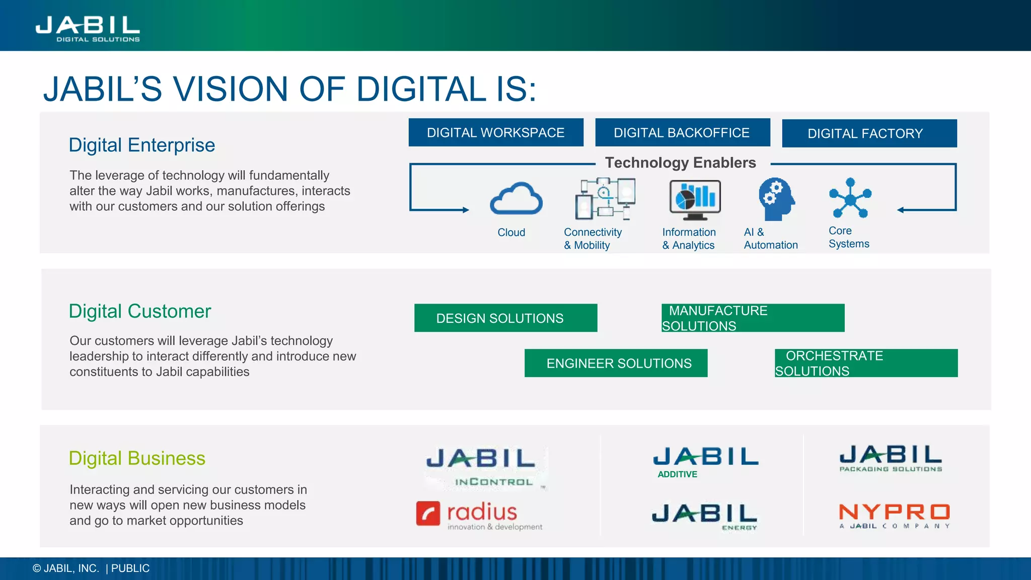 Digital Enterprise
DIGITAL WORKSPACE DIGITAL BACKOFFICE DIGITAL FACTORY
The leverage of technology will fundamentally
alter the way Jabil works, manufactures, interacts
with our customers and our solution offerings
Interacting and servicing our customers in
new ways will open new business models
and go to market opportunities
Technology Enablers
Connectivity &
Mobility
Information &
Analytics
Core
Systems
Digital Customer
Our customers will leverage Jabil’s technology
leadership to interact differently and introduce new
constituents to Jabil capabilities
DESIGN SOLUTIONS
MANUFACTURE
SOLUTIONS
ENGINEER SOLUTIONS
ORCHESTRATE
SOLUTIONS
Digital Business
Cloud Connectivity
& Mobility
Information
& Analytics
AI &
Automation
Core
Systems
ADDITIVE
JABIL’S VISION OF DIGITAL IS:
© JABIL, INC. | PUBLIC
 