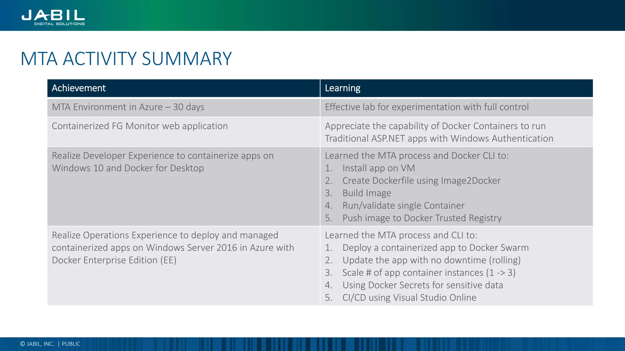 MTA ACTIVITY SUMMARY
© JABIL, INC. | PUBLIC
Achievement Learning
MTA Environment in Azure – 30 days Effective lab for experimentation with full control
Containerized FG Monitor web application Appreciate the capability of Docker Containers to run
Traditional ASP.NET apps with Windows Authentication
Realize Developer Experience to containerize apps on
Windows 10 and Docker for Desktop
Learned the MTA process and Docker CLI to:
1. Install app on VM
2. Create Dockerfile using Image2Docker
3. Build Image
4. Run/validate single Container
5. Push image to Docker Trusted Registry
Realize Operations Experience to deploy and managed
containerized apps on Windows Server 2016 in Azure with
Docker Enterprise Edition (EE)
Learned the MTA process and CLI to:
1. Deploy a containerized app to Docker Swarm
2. Update the app with no downtime (rolling)
3. Scale # of app container instances (1 -> 3)
4. Using Docker Secrets for sensitive data
5. CI/CD using Visual Studio Online
 