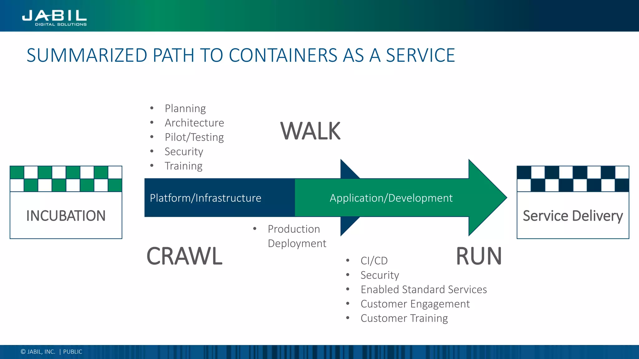 SUMMARIZED PATH TO CONTAINERS AS A SERVICE
© JABIL, INC. | PUBLIC
Service Delivery
• CI/CD
• Security
• Enabled Standard Services
• Customer Engagement
• Customer Training
Platform/Infrastructure Application/Development
• Planning
• Architecture
• Pilot/Testing
• Security
• Training
• Production
Deployment
INCUBATION
CRAWL
WALK
RUN
 