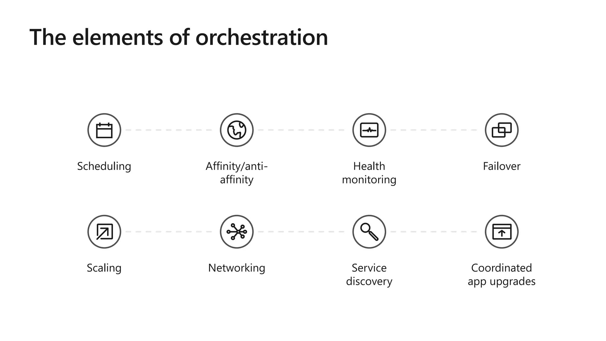 Scheduling Affinity/anti-
affinity
Health
monitoring
Failover
Scaling Networking Service
discovery
Coordinated
app upgrades
 
