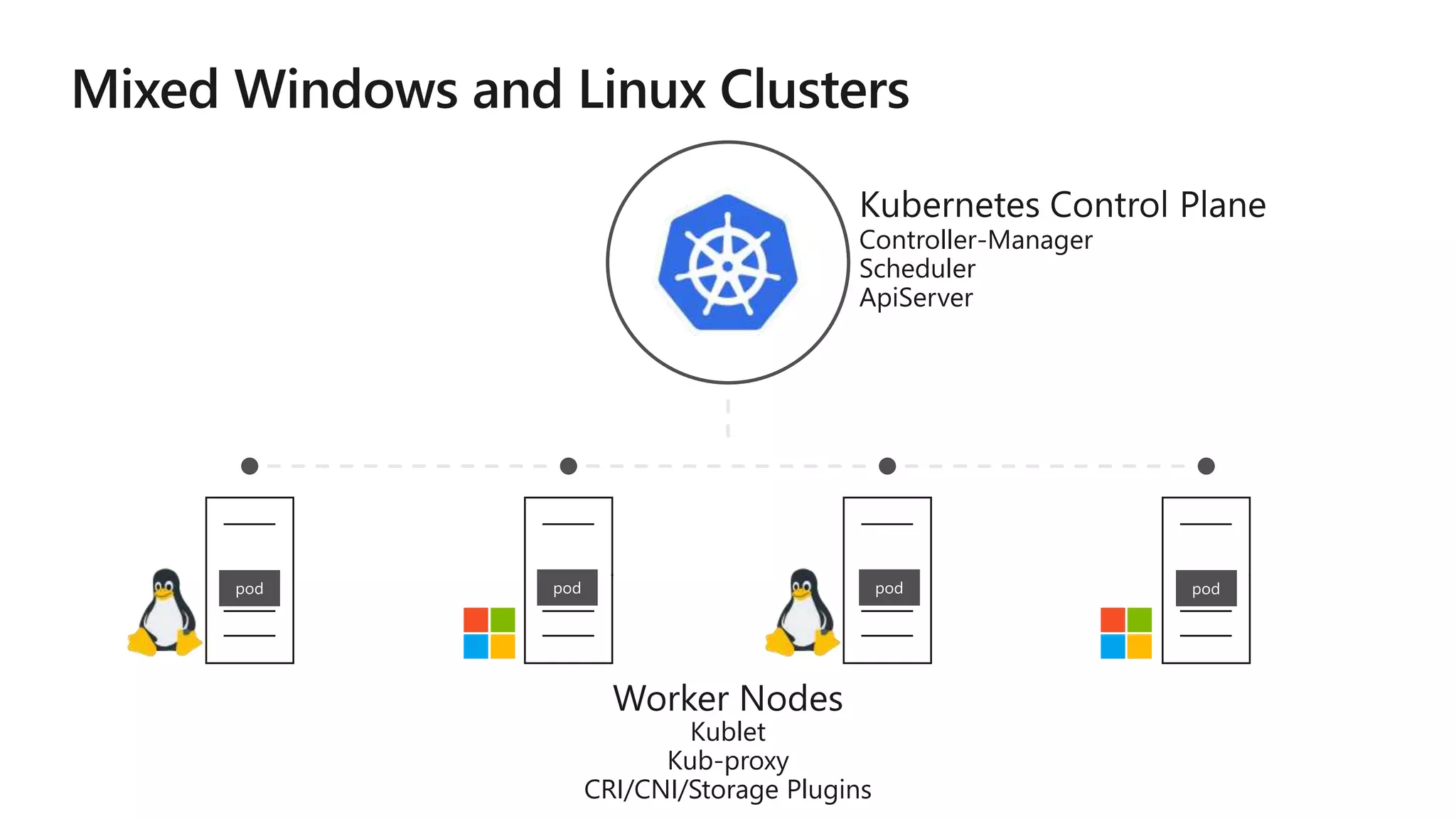 Controller-Manager
Scheduler
ApiServer
Kublet
Kub-proxy
CRI/CNI/Storage Plugins
 