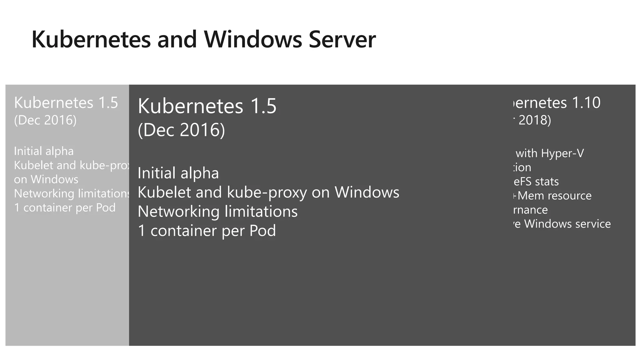 Kubernetes 1.5
(Dec 2016)
Initial alpha
Kubelet and kube-proxy
on Windows
Networking limitations
1 container per Pod
Kubernetes 1.8
(Sept 2017)
Config maps
Secrets
Volumes
Documentation
Kubernetes 1.9
(Dec 2017)
Beta release
CRI - pod & node level
stats
KubeAdm support
CNI plugin for OVS/OVN
Windows Server, version
1709
Multiple containers per
Pod
Kube-proxy with kernel
mode
Improved performance
WinCNI plugin
Kubernetes 1.10
(Mar 2018)
Pods with Hyper-V
isolation
ImageFS stats
CPU+Mem resource
governance
Native Windows service
Kubernetes 1.8
(Sept 2017)
Config maps
Secrets
Volumes
Documentation
Kubernetes 1.9
(Dec 2017)
Beta release
CRI - pod & node level
stats
KubeAdm support
CNI plugin for OVS/OVN
Windows Server, version
1709
Multiple containers per
Pod
Kube-proxy with kernel
mode
Improved performance
WinCNI plugin
Kubernetes 1.10
(Mar 2018)
Pods with Hyper-V
isolation
ImageFS stats
CPU+Mem resource
governance
Native Windows service
Kubernetes 1.5
(Dec 2016)
Initial alpha
Kubelet and kube-proxy on Windows
Networking limitations
1 container per Pod
 