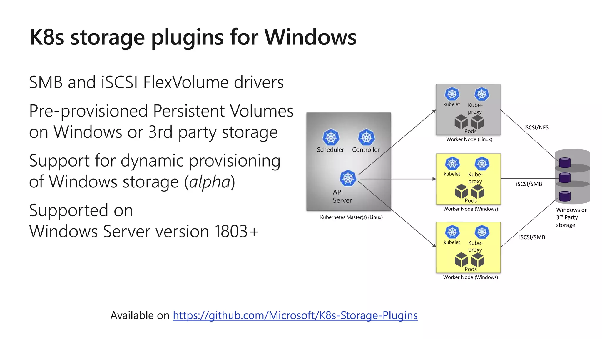 Kubernetes Master(s) (Linux)
iSCSI/NFS
Windows or
3rd Party
storage
iSCSI/SMB
iSCSI/SMB
Worker Node (Linux)
Pods
Kube-
proxy
kubelet
Scheduler Controller
API
Server
Worker Node (Windows)
Pods
Kube-
proxy
kubelet
Worker Node (Windows)
Pods
Kube-
proxy
kubelet
Available on https://github.com/Microsoft/K8s-Storage-Plugins
 