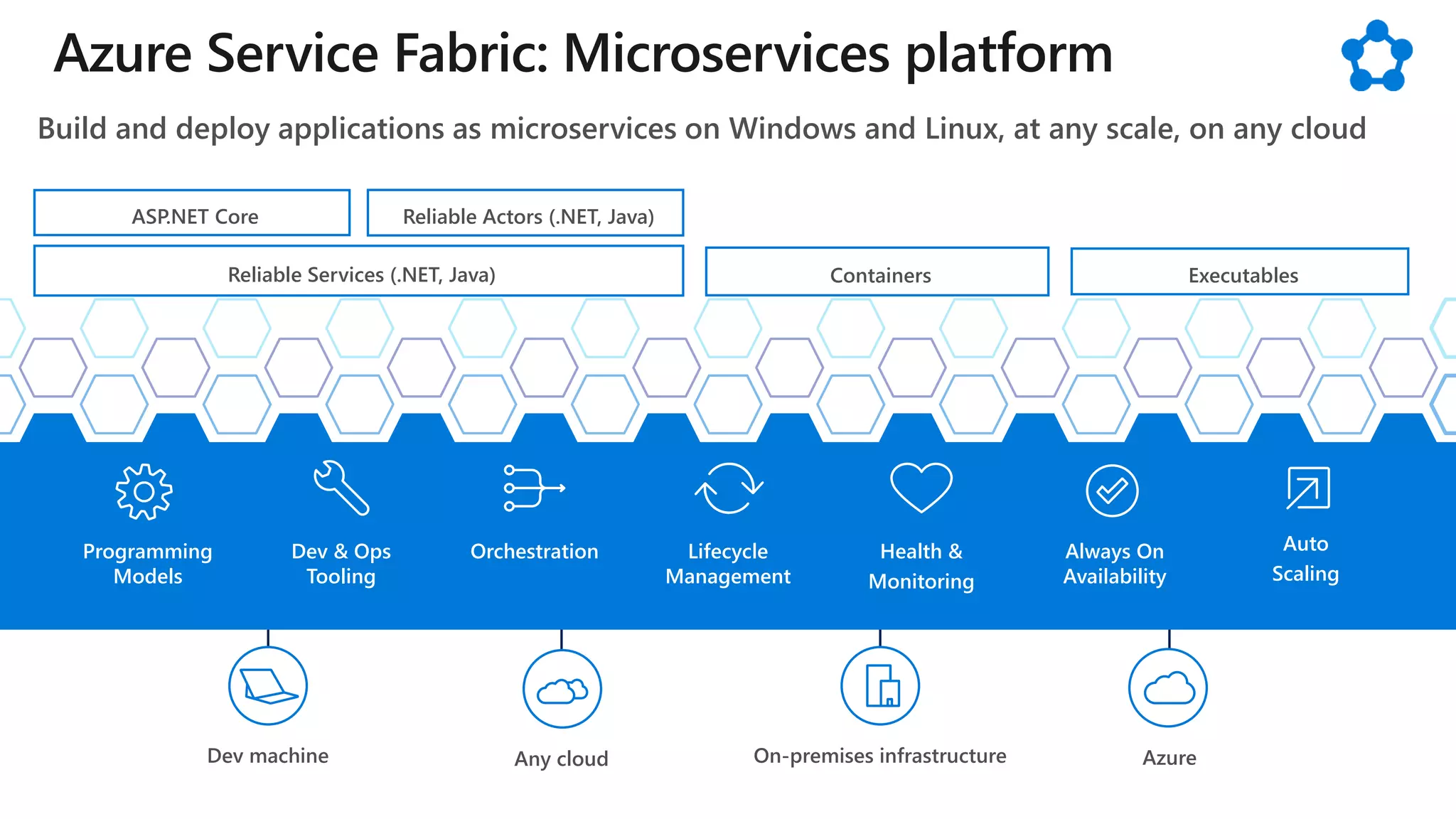 Programming
Models
Dev & Ops
Tooling
Orchestration Lifecycle
Management
Health &
Monitoring
Always On
Availability
Auto
Scaling
AzureOn-premises infrastructureAny cloudDev machine
Azure Service Fabric: Microservices platform
Build and deploy applications as microservices on Windows and Linux, at any scale, on any cloud
ExecutablesReliable Services (.NET, Java)
Reliable Actors (.NET, Java)ASP.NET Core
Containers
 
