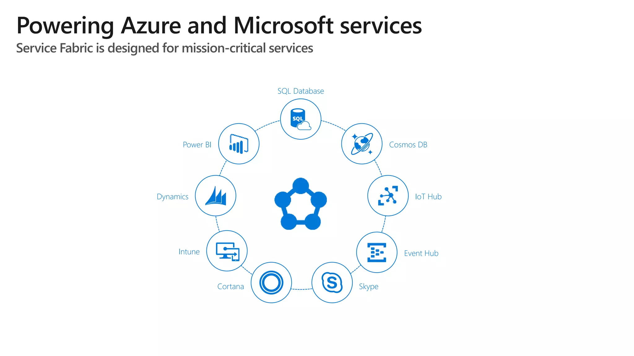 Powering Azure and Microsoft services
Service Fabric is designed for mission-critical services
Power BI
Dynamics
Intune
Cortana Skype
Cosmos DB
IoT Hub
Event Hub
SQL Database
 