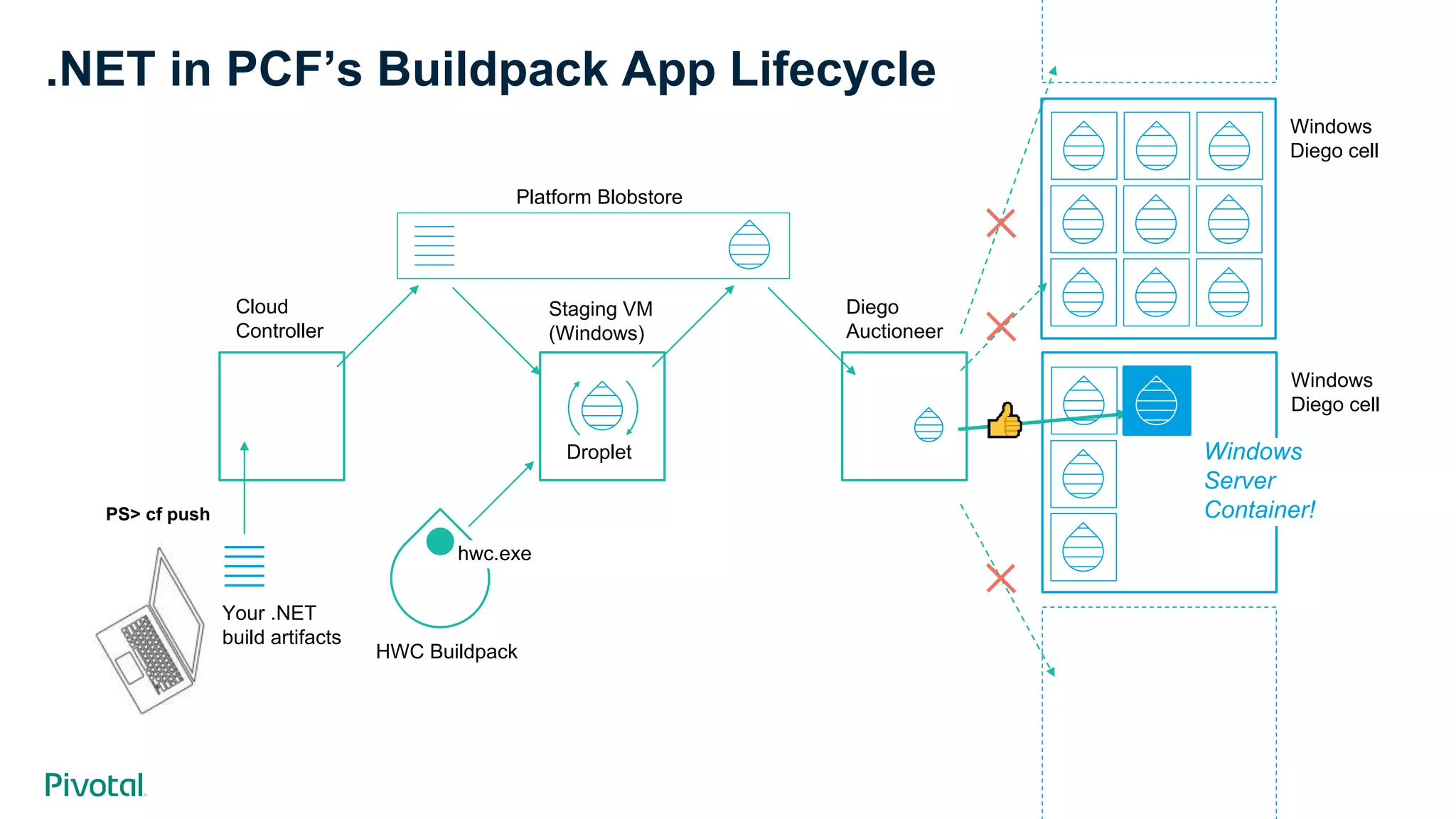 .NET in PCF’s Buildpack App Lifecycle
Your .NET
build artifacts
Platform Blobstore
HWC Buildpack
Droplet
Staging VM
(Windows)
Windows
Diego cell
PS> cf push
Diego
Auctioneer
Windows
Diego cell
Windows
Server
Container!
hwc.exe
Cloud
Controller
 
