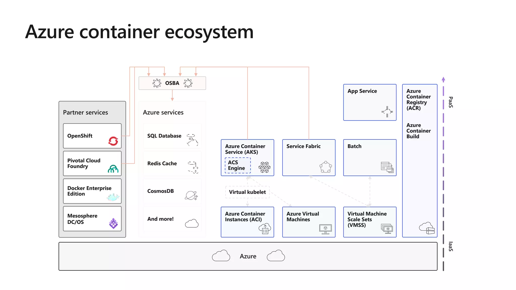 IaaSPaaS
Azure services
SQL Database
Redis Cache
CosmosDB
And more!
Partner services
OpenShift
Pivotal Cloud
Foundry
Docker Enterprise
Edition
Mesosphere
DC/OS
Azure
Azure
Container
Registry
(ACR)
Azure
Container
Build
OSBA
Azure Container
Service (AKS)
ACS
Engine
Batch
Azure Container
Instances (ACI)
Azure Virtual
Machines
Virtual Machine
Scale Sets
(VMSS)
Service Fabric
Virtual kubelet
App Service
 