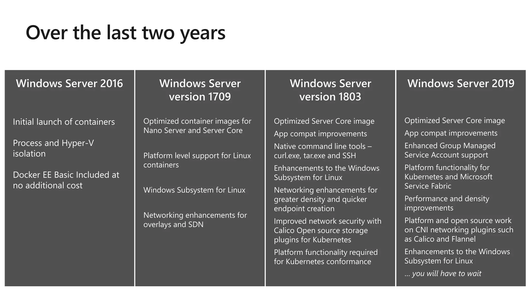 Optimized container images for
Nano Server and Server Core
Platform level support for Linux
containers
Windows Subsystem for Linux
Networking enhancements for
overlays and SDN
Optimized Server Core image
App compat improvements
Native command line tools –
curl.exe, tar.exe and SSH
Enhancements to the Windows
Subsystem for Linux
Networking enhancements for
greater density and quicker
endpoint creation
Improved network security with
Calico Open source storage
plugins for Kubernetes
Platform functionality required
for Kubernetes conformance
Optimized Server Core image
App compat improvements
Enhanced Group Managed
Service Account support
Platform functionality for
Kubernetes and Microsoft
Service Fabric
Performance and density
improvements
Platform and open source work
on CNI networking plugins such
as Calico and Flannel
Enhancements to the Windows
Subsystem for Linux
… you will have to wait
Optimized container images for
Nano Server and Server Core
Platform level support for Linux
containers
Windows Subsystem for Linux
Networking enhancements for
overlays and SDN
Optimized Server Core image
App compat improvements
Native command line tools –
curl.exe, tar.exe and SSH
Enhancements to the Windows
Subsystem for Linux
Networking enhancements for
greater density and quicker
endpoint creation
Improved network security with
Calico Open source storage
plugins for Kubernetes
Platform functionality required
for Kubernetes conformance
Optimized Server Core image
App compat improvements
Enhanced Group Managed
Service Account support
Platform functionality for
Kubernetes and Microsoft
Service Fabric
Performance and density
improvements
Platform and open source work
on CNI networking plugins such
as Calico and Flannel
Enhancements to the Windows
Subsystem for Linux
… you will have to wait
 